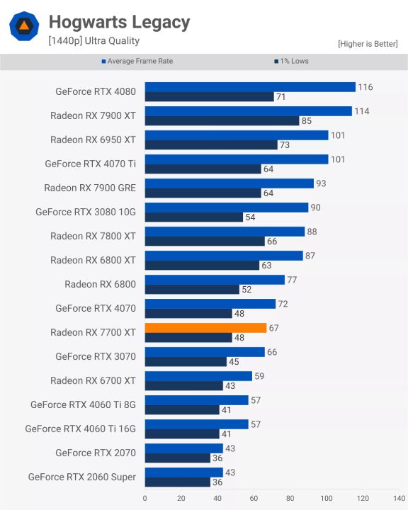 مقایسه عملکرد کارت گرافیک Rx 6700 xt و Rx 7700 xt در بازی- Hogwarts-Legacy
