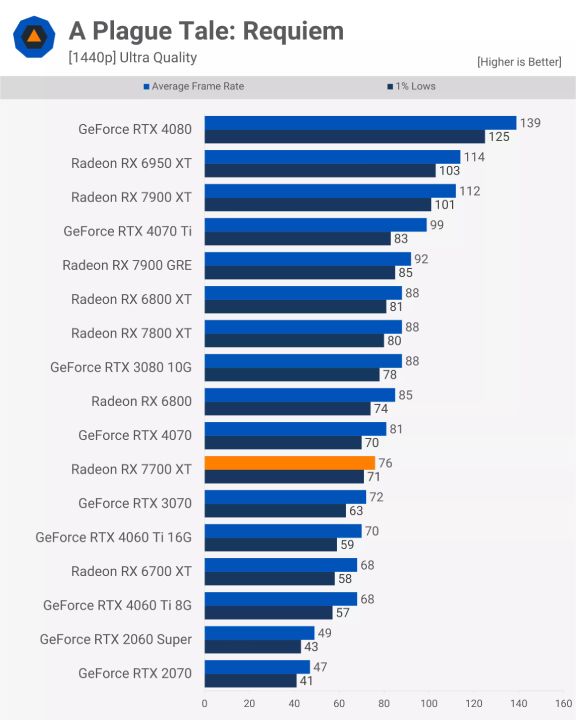 مقایسه عملکرد کارت گرافیک Rx 6700 xt و Rx 7700 xt در بازی Plague-Tale-Requiem
