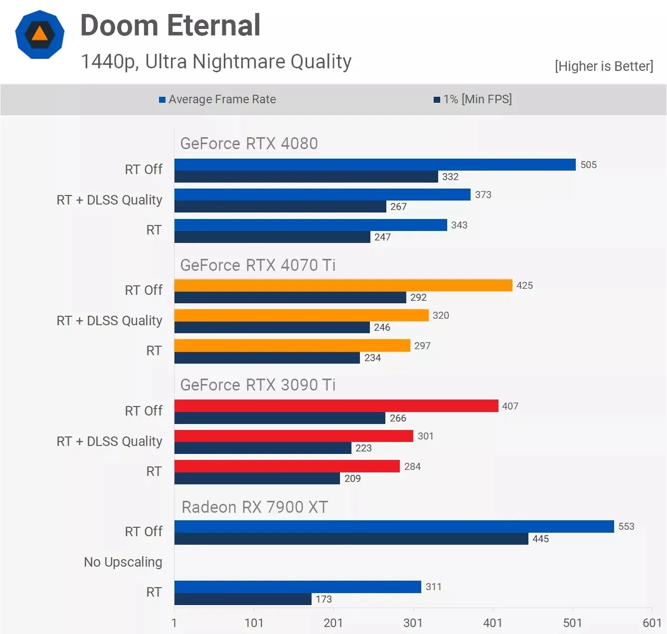 مقایسه عملکرد کارت گرافیک آر تی ایکس 3090ti و Rtx 4070ti در بازیCyberpunk-2077 با فعال کردن RT و بدون آن