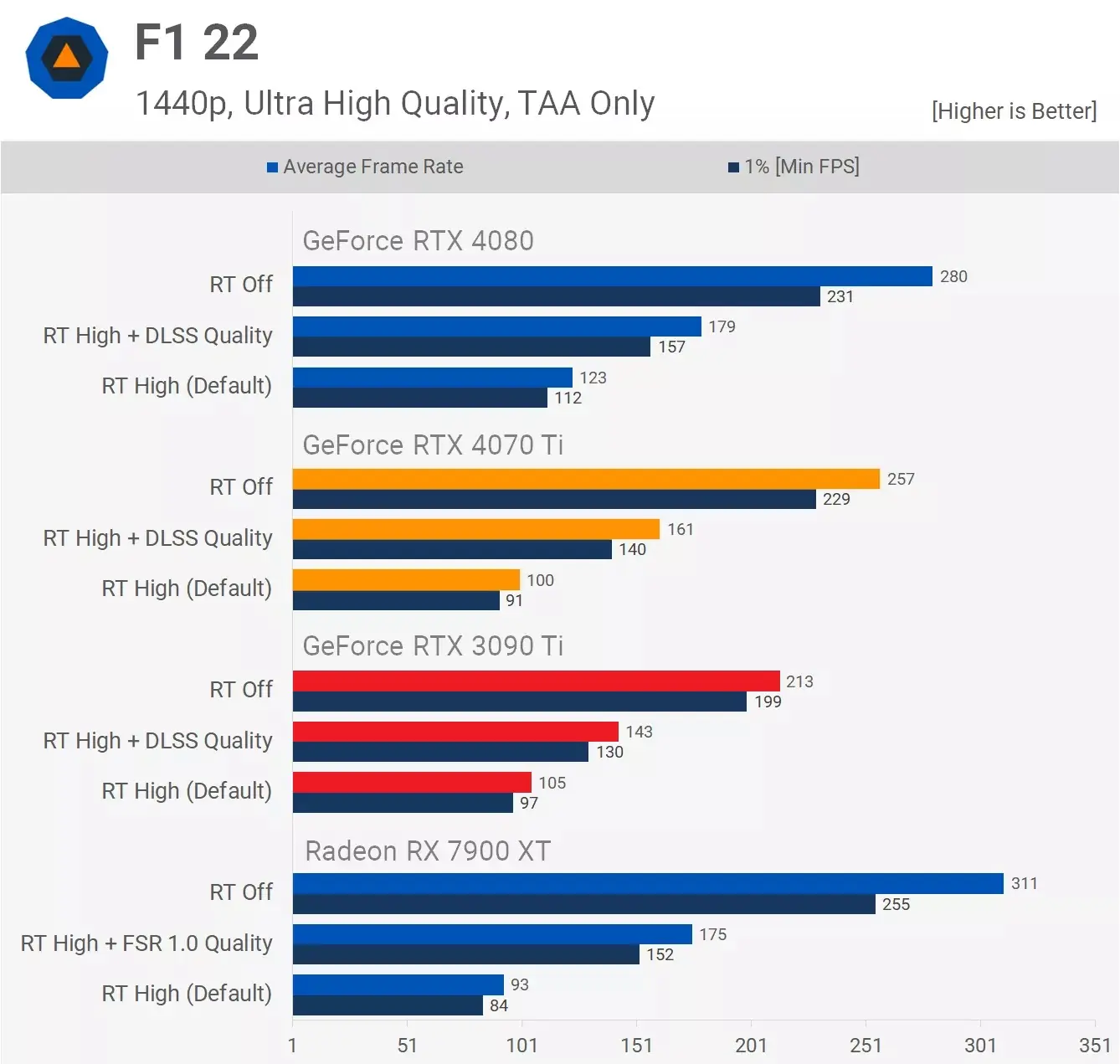 مقایسه عملکرد کارت گرافیک آر تی ایکس 3090ti و Rtx 4070ti در بازی F1-22 با فعال کردن RT و بدون آن
