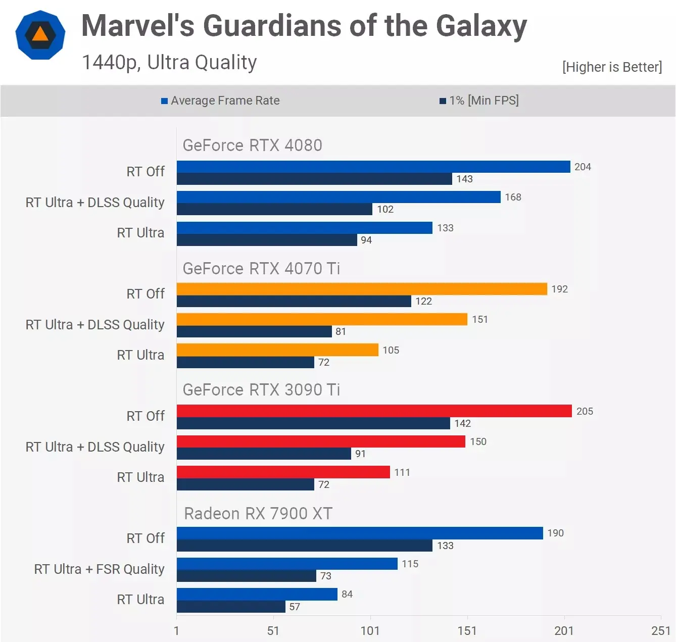 مقایسه عملکرد کارت گرافیک آر تی ایکس 3090ti و Rtx 4070ti در بازی Marvels-Guardians-Of-The-Galaxy با فعال کردن RT و بدون آن