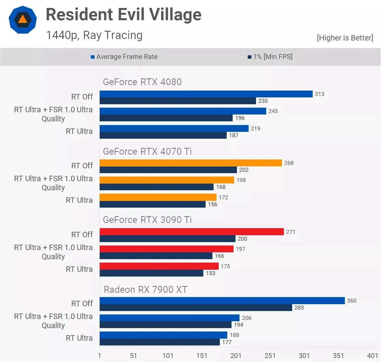 مقایسه عملکرد کارت گرافیک آر تی ایکس 3090ti و Rtx 4070ti در بازیResident-Evil-Village با فعال کردن RT و بدون آن