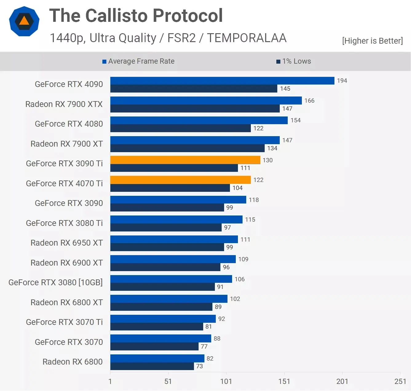 مقایسه عملکرد کارت گرافیک آر تی ایکس 3090ti و Rtx 4070ti در بازیThe-Callisto-Protocol