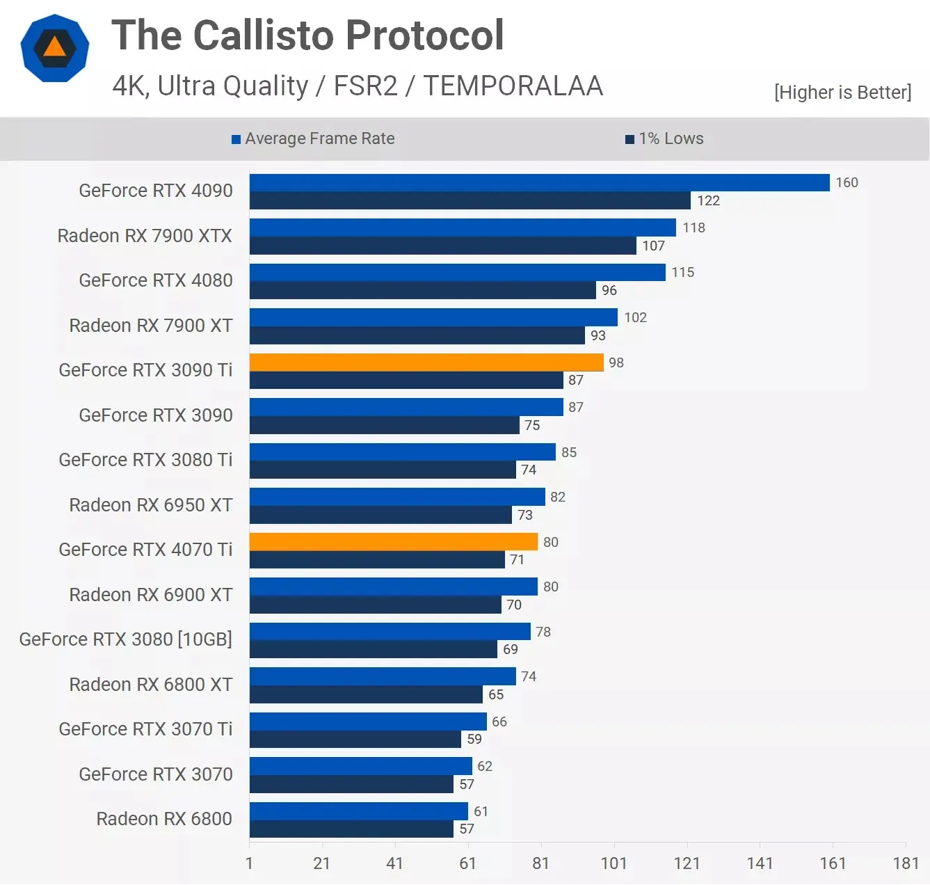 مقایسه عملکرد کارت گرافیک آر تی ایکس 3090ti و Rtx 4070ti در بازیCallisto-Protocol