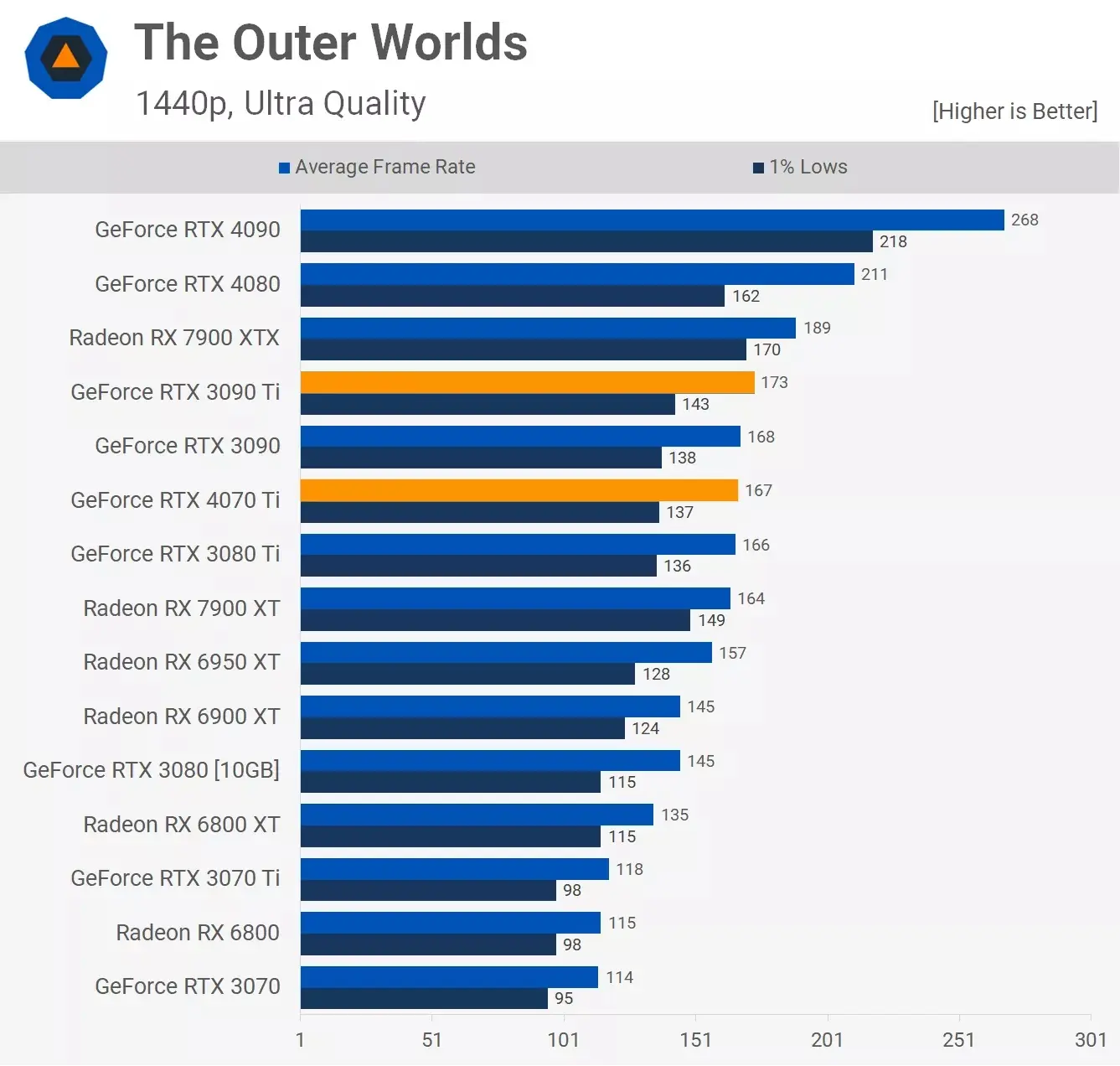 مقایسه عملکرد کارت گرافیک آر تی ایکس 3090ti و Rtx 4070ti در بازیThe-Outer-Worlds