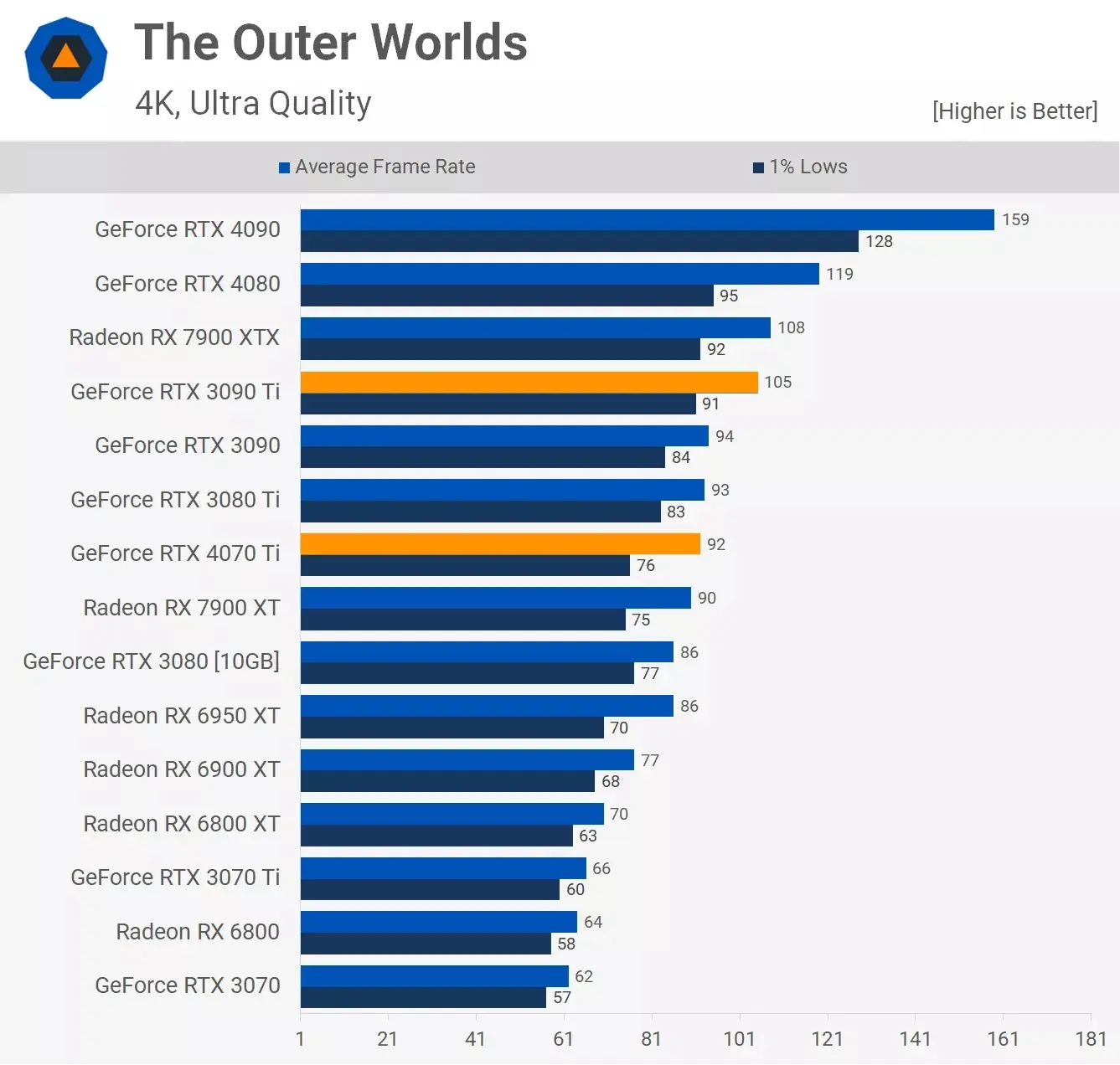 مقایسه عملکرد کارت گرافیک آر تی ایکس 3090ti و Rtx 4070ti در بازیThe-Outer-Worlds