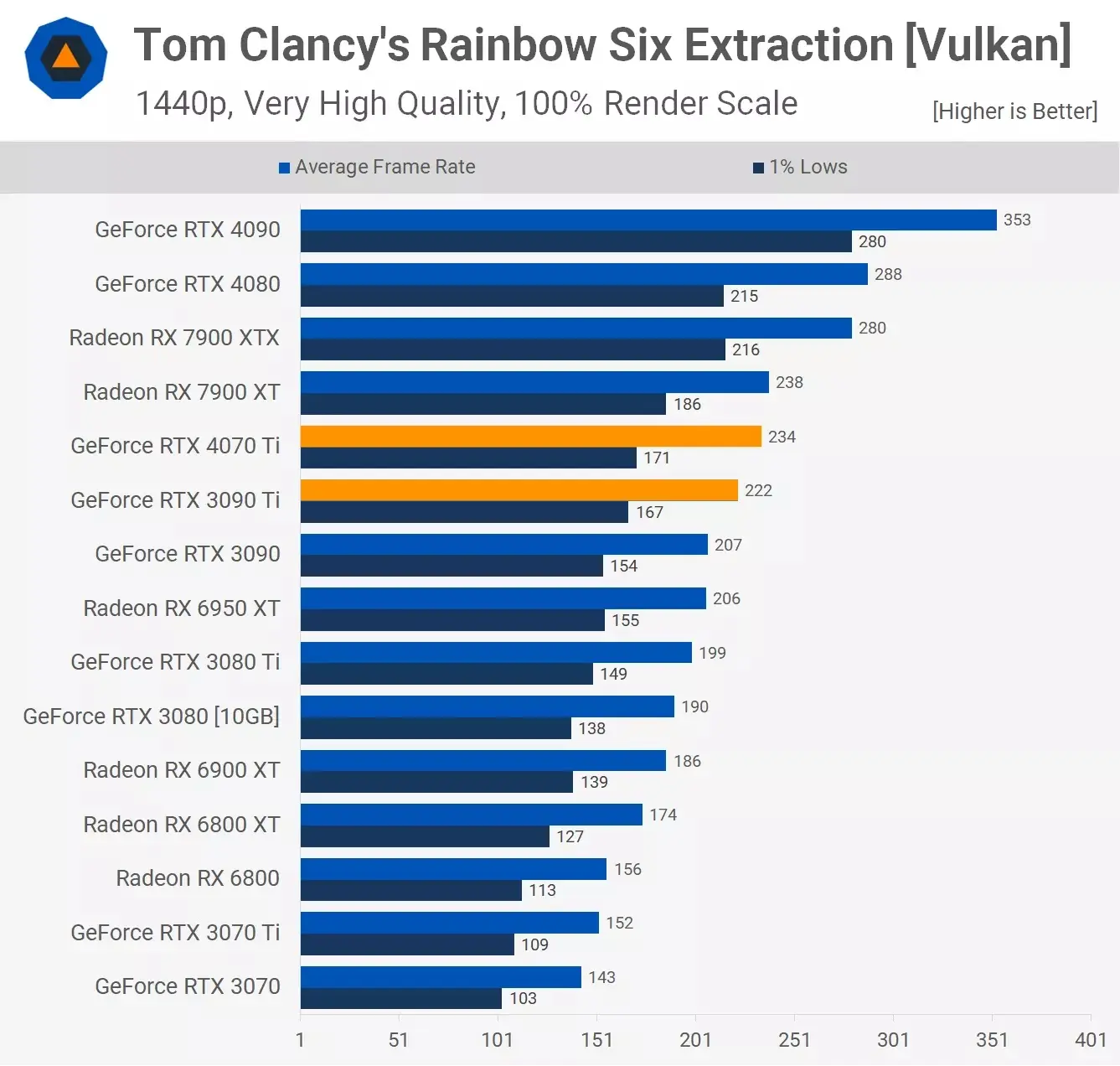 مقایسه عملکرد کارت گرافیک آر تی ایکس 3090ti و Rtx 4070ti در بازیTom-Clancys-Rainbow-Six-Extraction