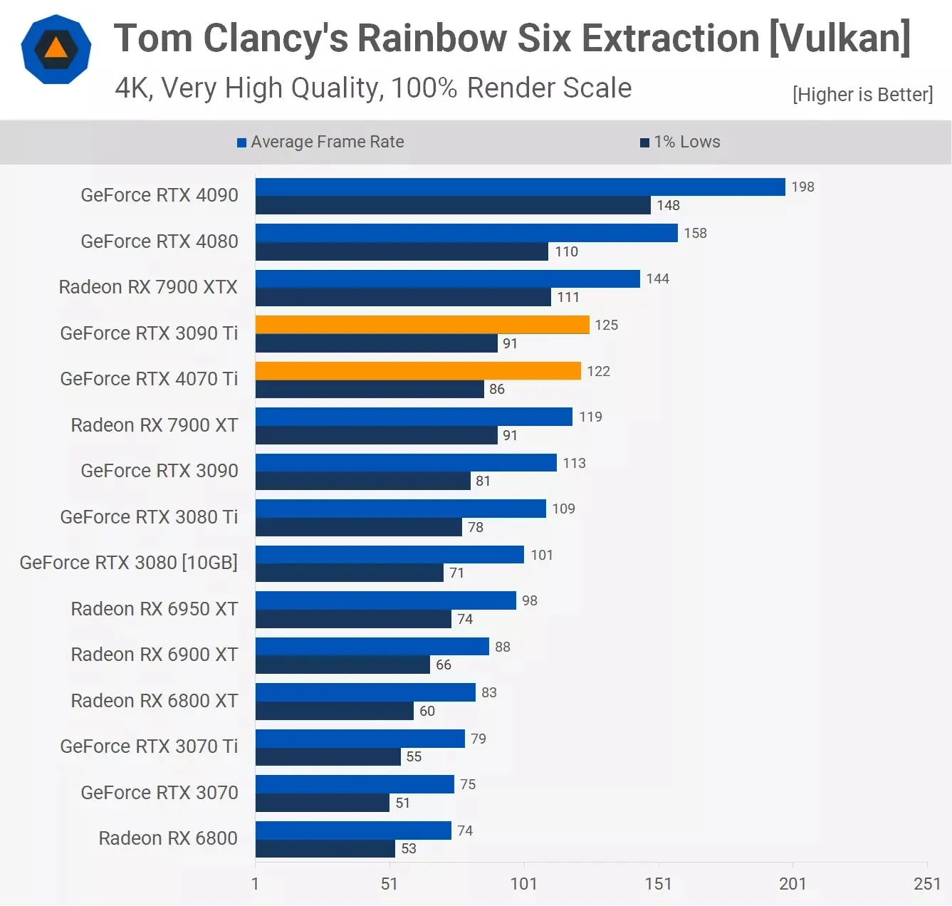 مقایسه عملکرد کارت گرافیک آر تی ایکس 3090ti و Rtx 4070ti در بازیTom-Clancys-Rainbow-Six-Extraction