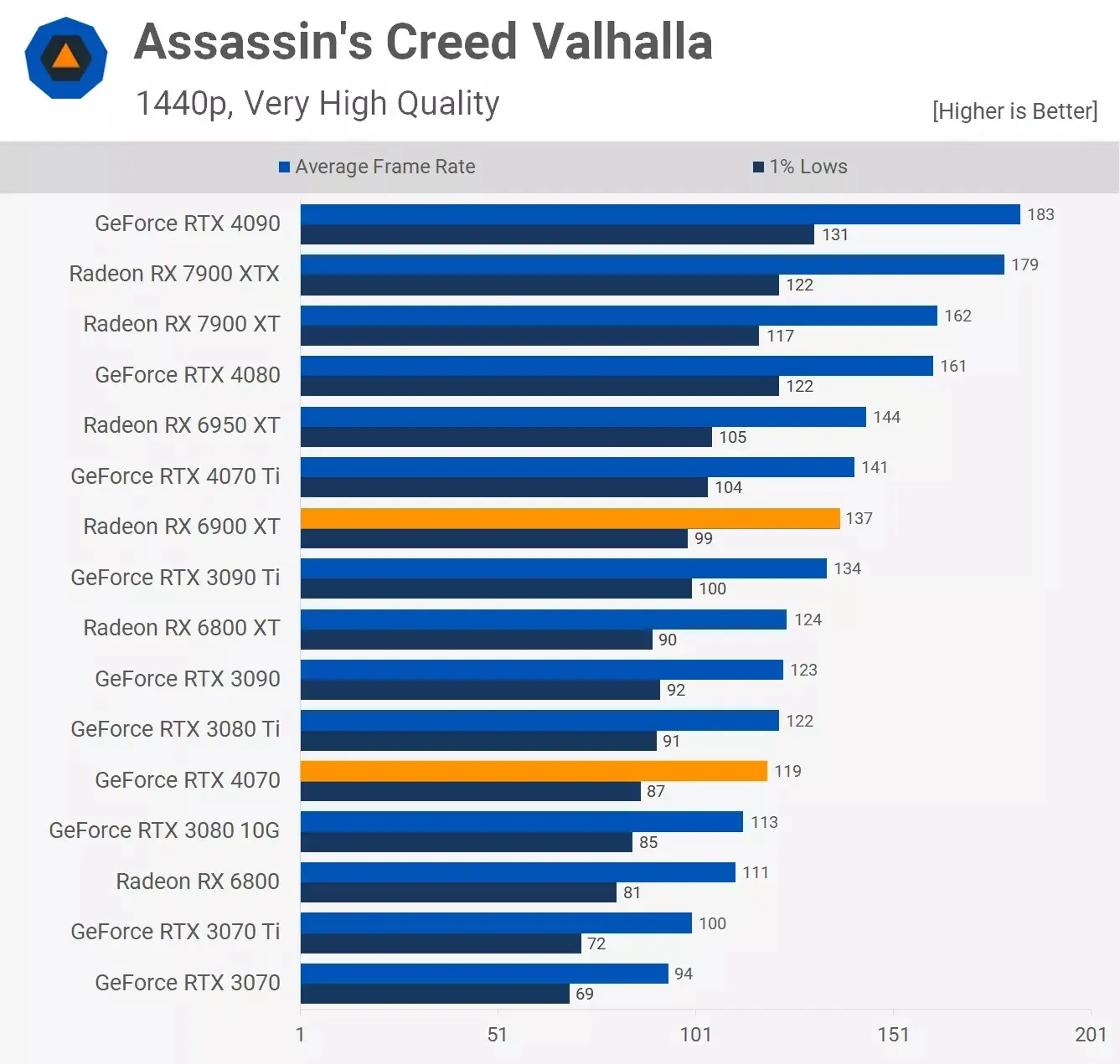 مقایسه عملکرد کارت گرافیک آر تی ایکس 4070 و Rx 6900xt در بازی Assassins-Creed-Valhalla با تنظیمات Very High
