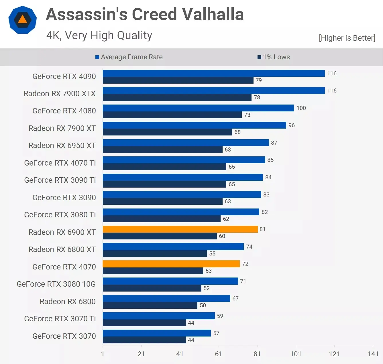 مقایسه عملکرد کارت گرافیک آر تی ایکس 4070 و Rx 6900xt در بازی Assassins-Creed-Valhalla با تنظیمات Very High
