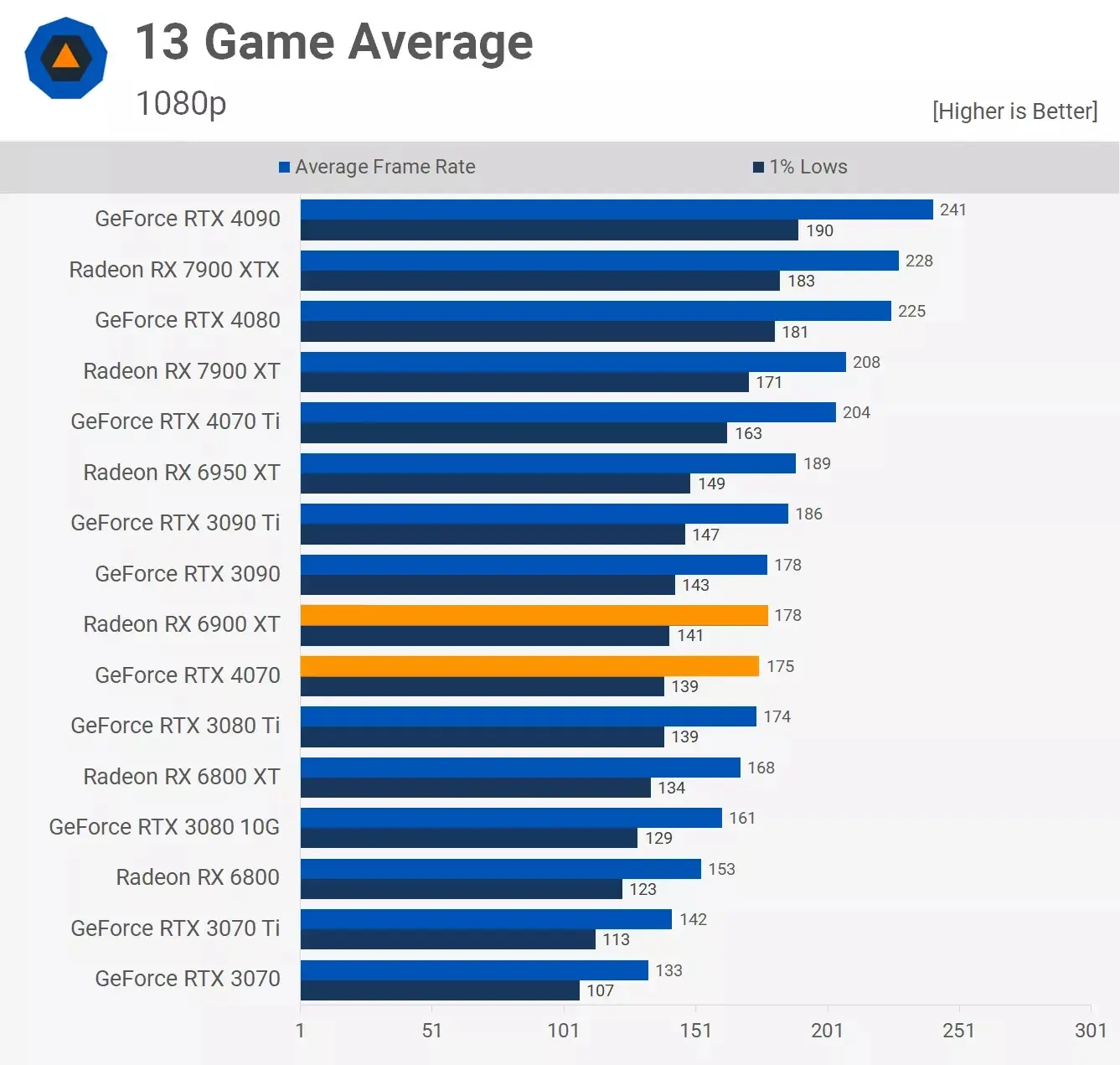مقایسه میانگین فریم ریت دو کارت گرافیک آر تی ایکس 4070و Rx 6900xt در 13 بازی مختلف و در رزولوشن 1080p.