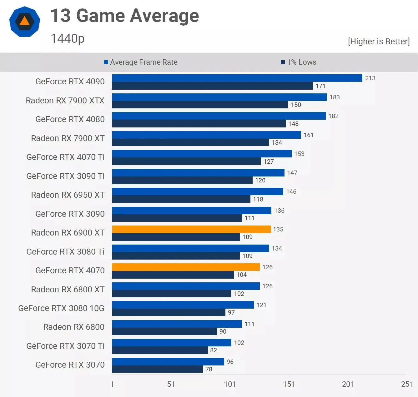 مقایسه میانگین فریم ریت دو کارت گرافیک آر تی ایکس 4070و Rx 6900xt در 13 بازی مختلف و در رزولوشن 1440p.