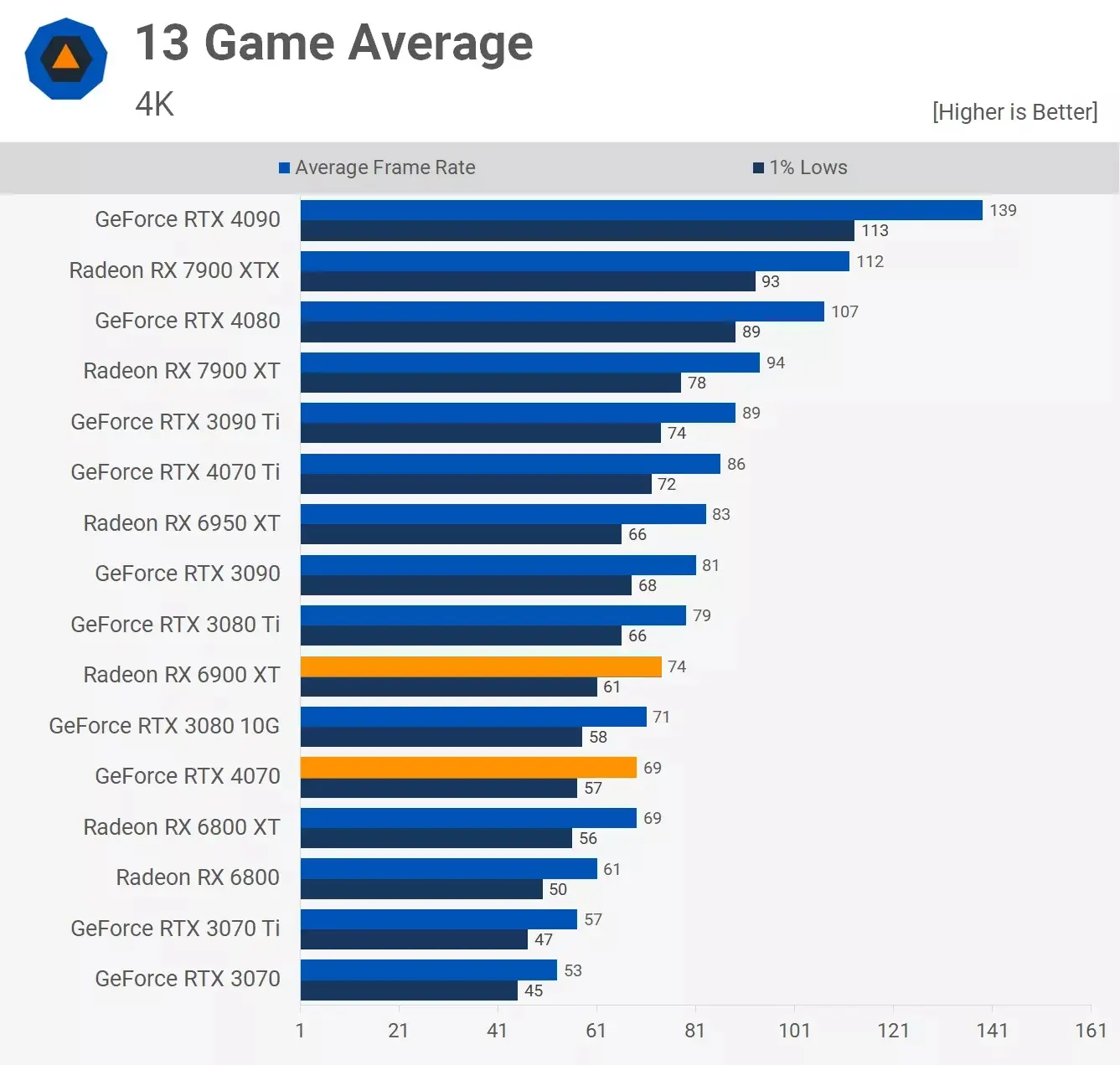 مقایسه میانگین فریم ریت دو کارت گرافیک آر تی ایکس 4070و Rx 6900xt در 13 بازی مختلف و در رزولوشن 4k.