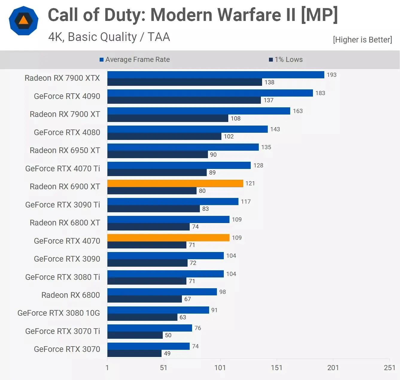 مقایسه عملکرد کارت گرافیک آر تی ایکس 4070 و Rx 6900xt در بازی Call-Of-Duty-Modern-Warfare-2 در رزولوشن 4k