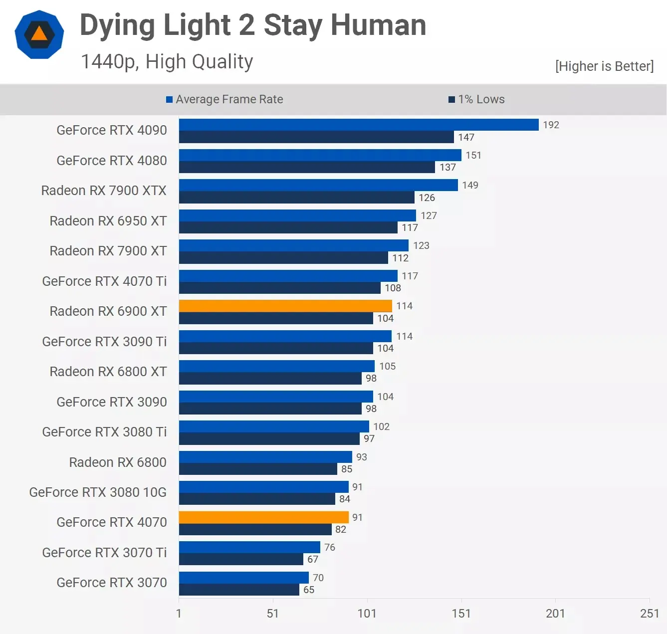 مقایسه عملکرد کارت گرافیک آر تی ایکس 4070 و Rx 6900xt در بازی Dying-Light-2 در رزولوشن 1440p