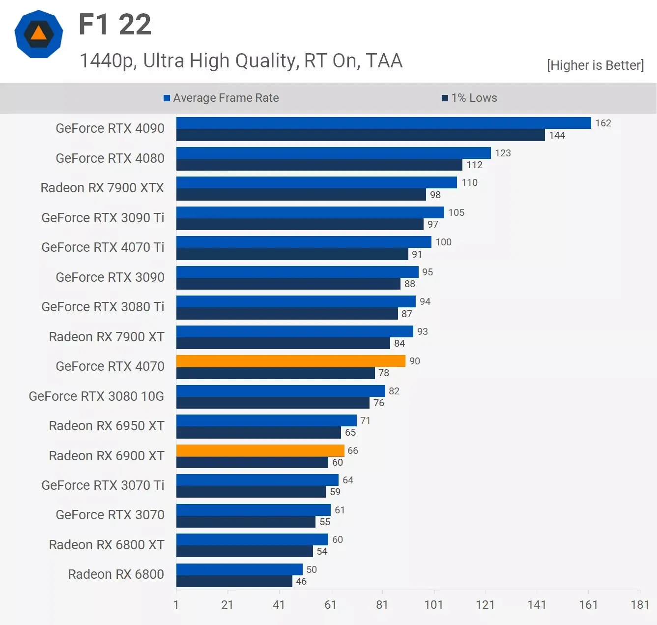 مقایسه عملکرد کارت گرافیک آر تی ایکس 4070 و Rx 6900xt در بازی F1-22 در رزولوشن 1440p