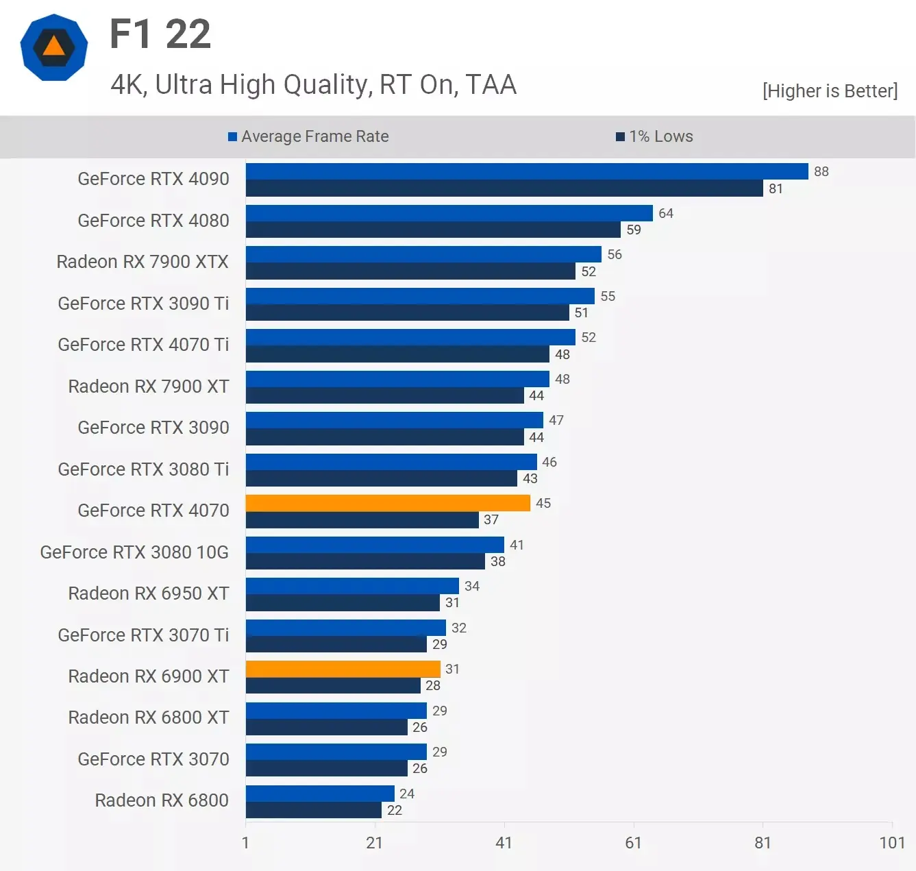 مقایسه عملکرد کارت گرافیک آر تی ایکس 4070 و Rx 6900xt در بازی F1-22 در رزولوشن 4k