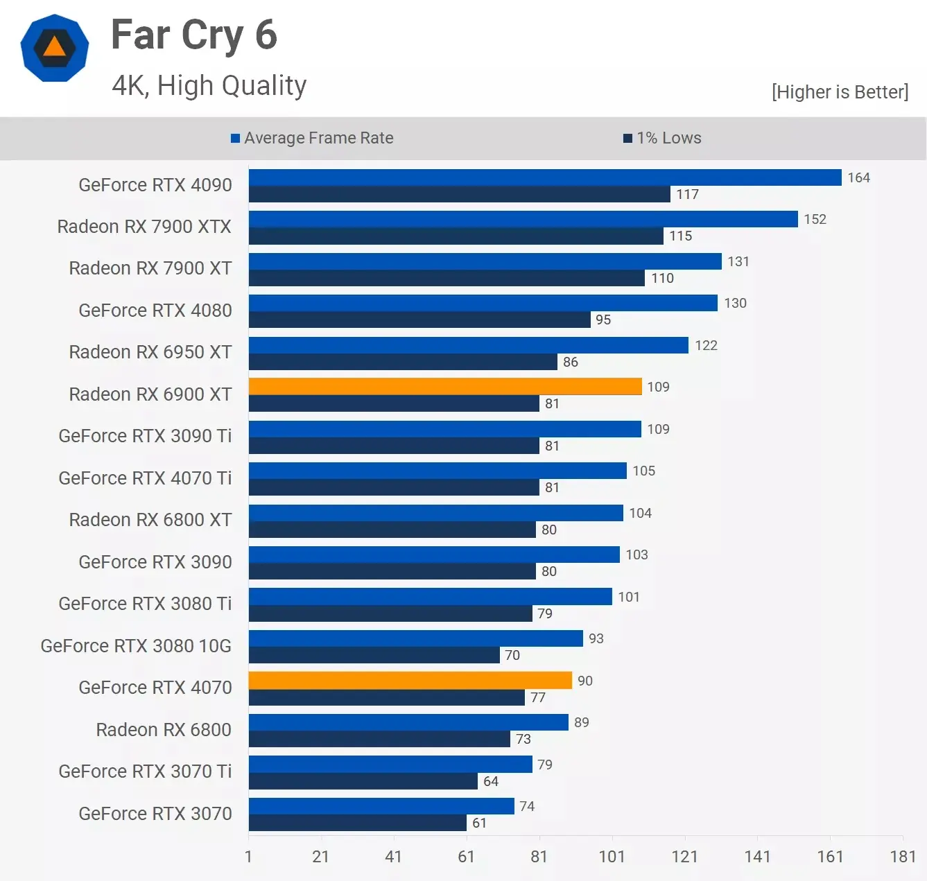 مقایسه عملکرد کارت گرافیک آر تی ایکس 4070 و Rx 6900xt در بازی Far-Cry-6 در رزولوشن 4K