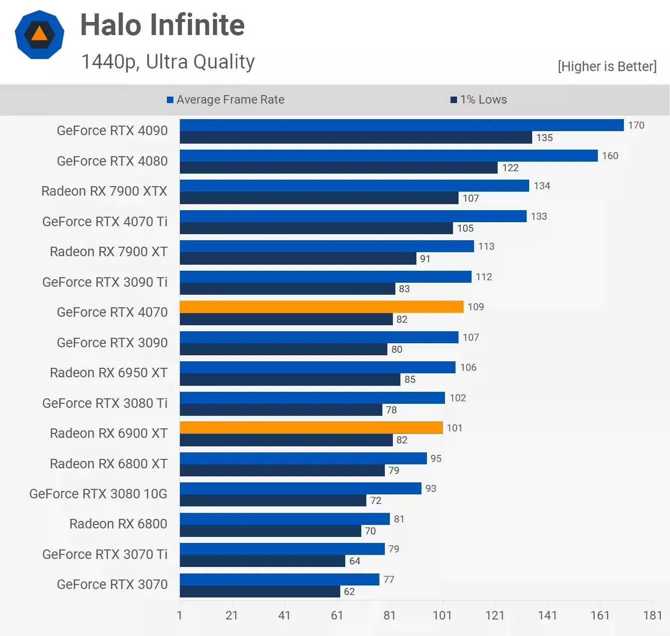 مقایسه عملکرد کارت گرافیک آر تی ایکس 4070 و Rx 6900xt در بازی Halo-Infinite در رزولوشن 1440p