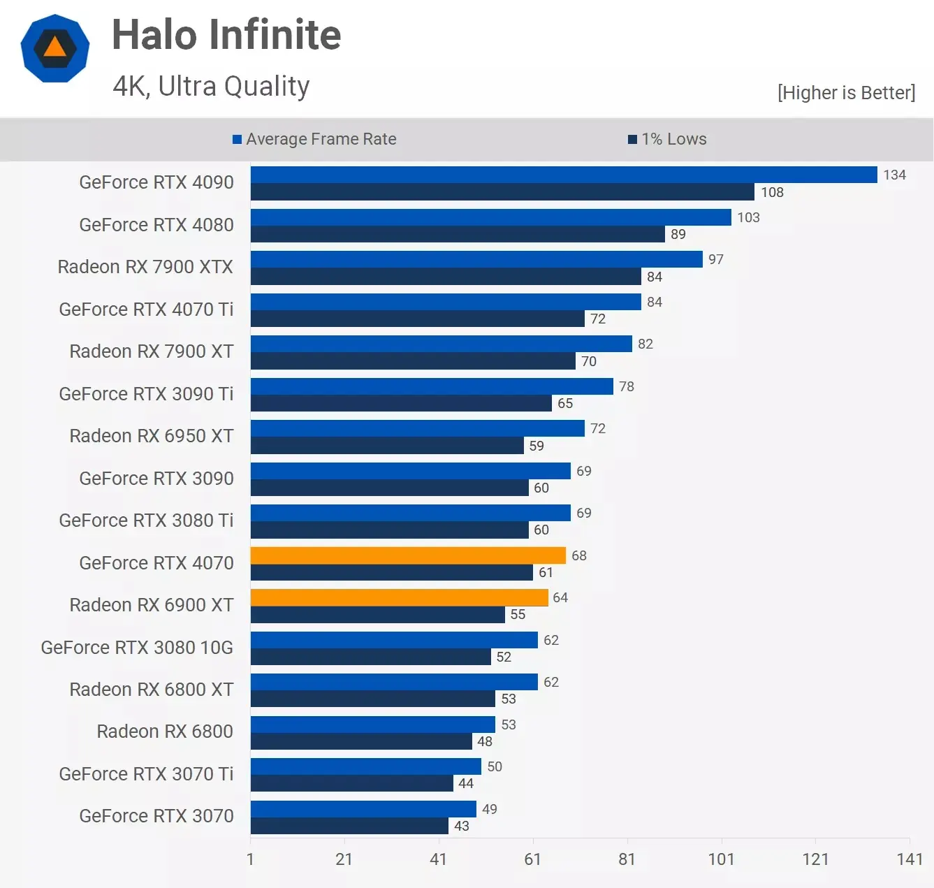 مقایسه عملکرد کارت گرافیک آر تی ایکس 4070 و Rx 6900xt در بازی Halo-Infinite در رزولوشن 4k