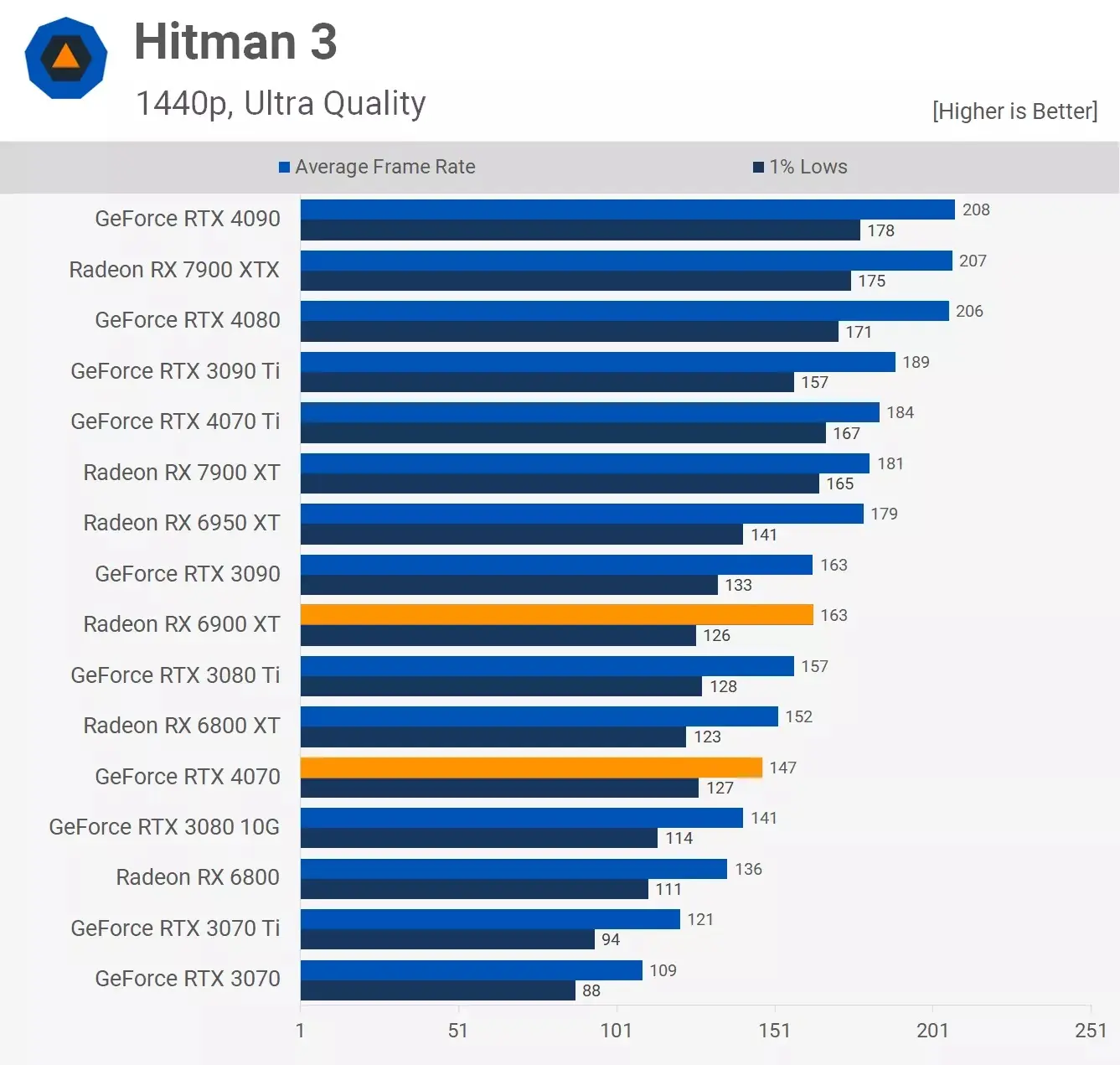 مقایسه عملکرد کارت گرافیک آر تی ایکس 4070 و Rx 6900xt در بازی Hitman-3 در رزولوشن 1440p