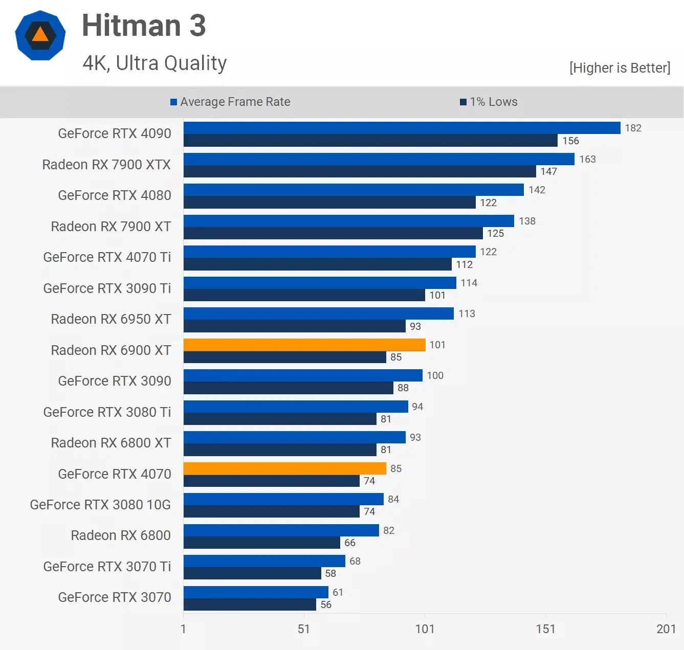 مقایسه عملکرد کارت گرافیک آر تی ایکس 4070 و Rx 6900xt در بازی Hitman-3 در رزولوشن 4k