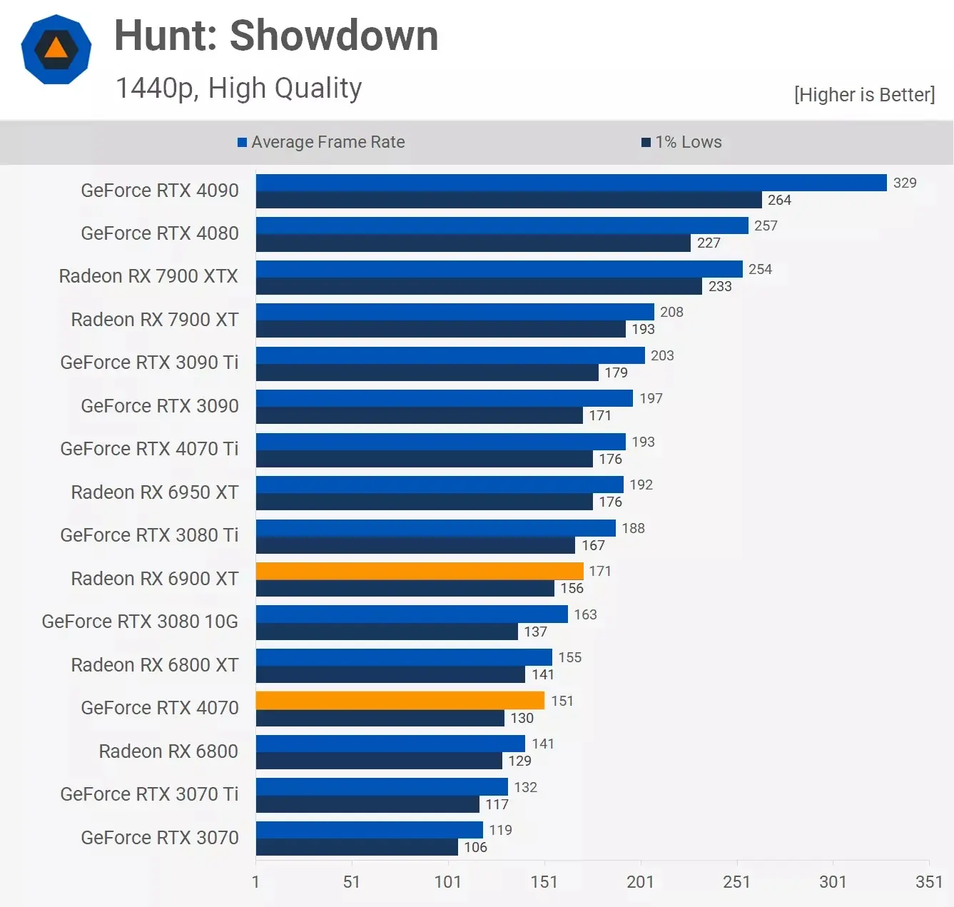 مقایسه عملکرد کارت گرافیک آر تی ایکس 4070 و Rx 6900xt در بازی Hunt-Show-Down در رزولوشن 1440p