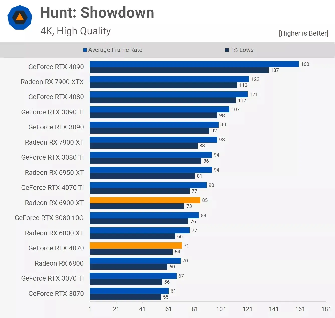 مقایسه عملکرد کارت گرافیک آر تی ایکس 4070 و Rx 6900xt در بازی Hunt-Show-Down در رزولوشن 4k