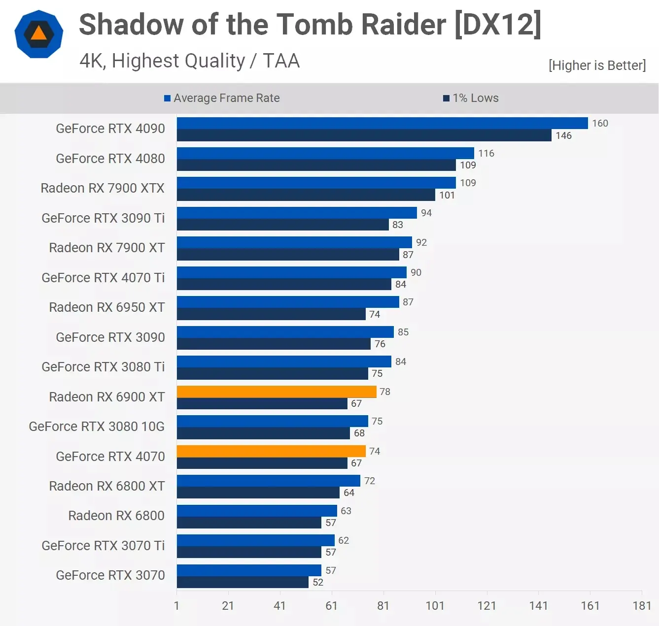 مقایسه عملکرد کارت گرافیک آر تی ایکس 4070 و Rx 6900xt در بازی Shaow-Of-The-Tomb-Raider در رزولوشن 4k