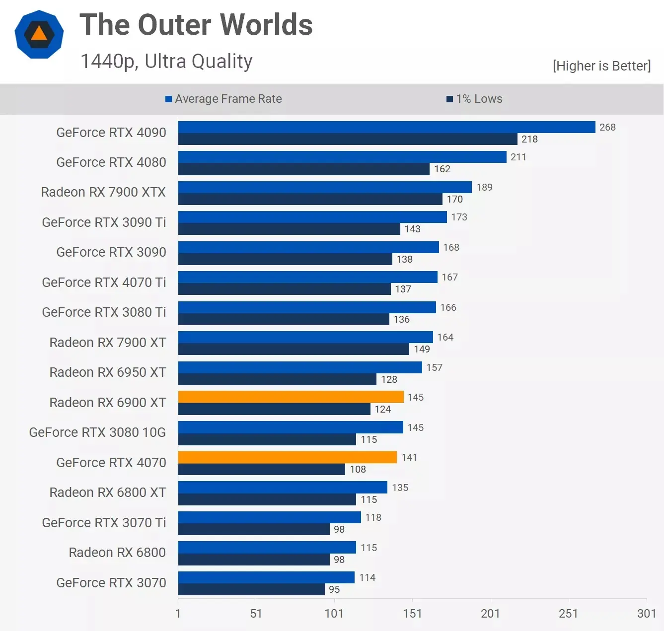 مقایسه عملکرد کارت گرافیک آر تی ایکس 4070 و Rx 6900xt در بازی The-Outer-Worlds در رزولوشن 1440p با تنظیمات ultra