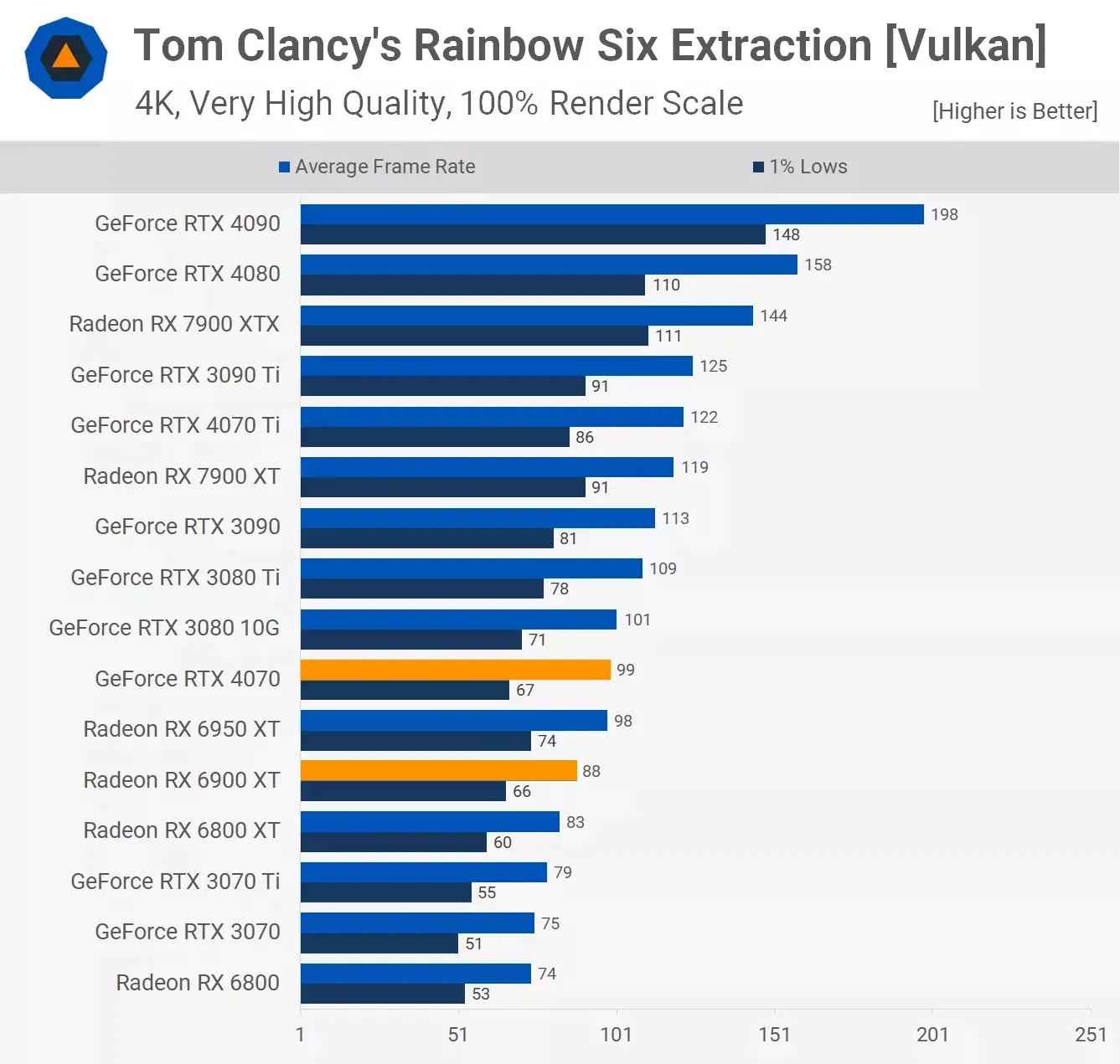 مقایسه عملکرد کارت گرافیک آر تی ایکس 4070 و Rx 6900xt در بازی Tom-Clancys-Rainbow-Six-Extraction در رزولوشن 4k با تنظیمات very high