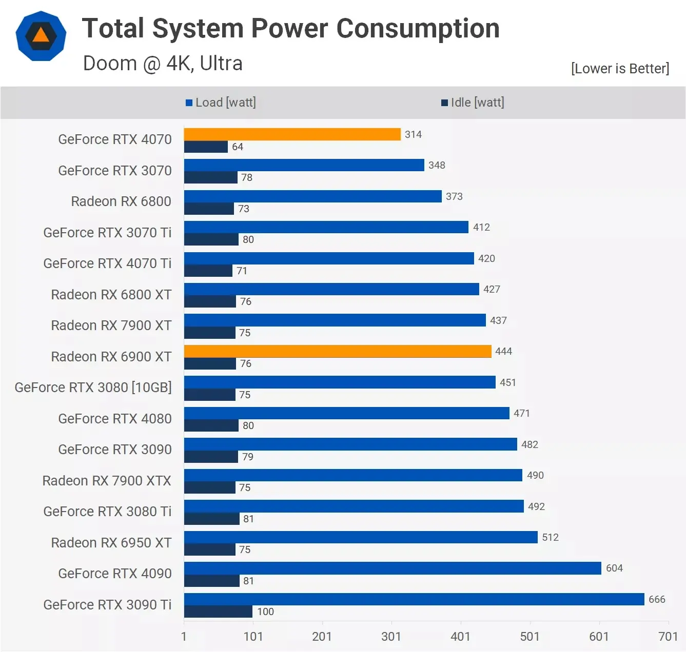 مقایسه کل مصرف برق سیستم در دو کارت گرافیک آر تی ایکس 4070 و Rx 6900xt در بازی Doom و در رزولوشن 4k ، با تنظیمات ultra