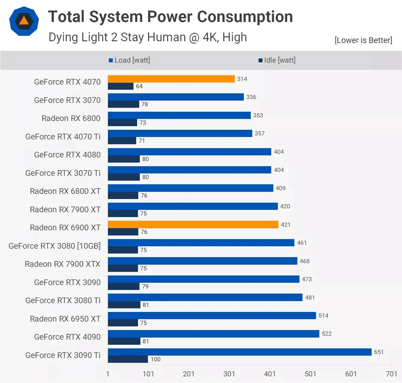 مقایسه کل مصرف برق سیستم در دو کارت گرافیک آر تی ایکس 4070 و Rx 6900xt در بازی Dying-Light-2 و در رزولوشن 4k ، با تنظیمات High