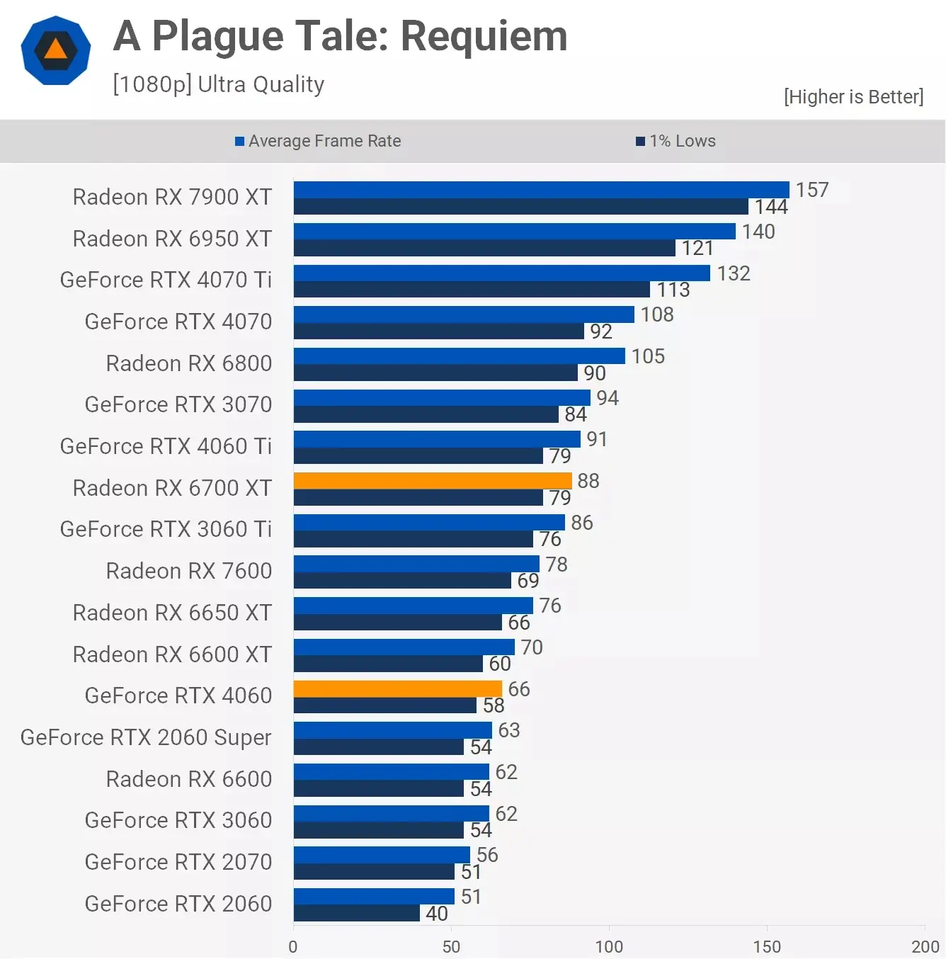 مقایسه عملکرد کارت گرافیک آر تی ایکس 4060 و Rx 6700xt در بازیA-Plague-Tale-Requiem