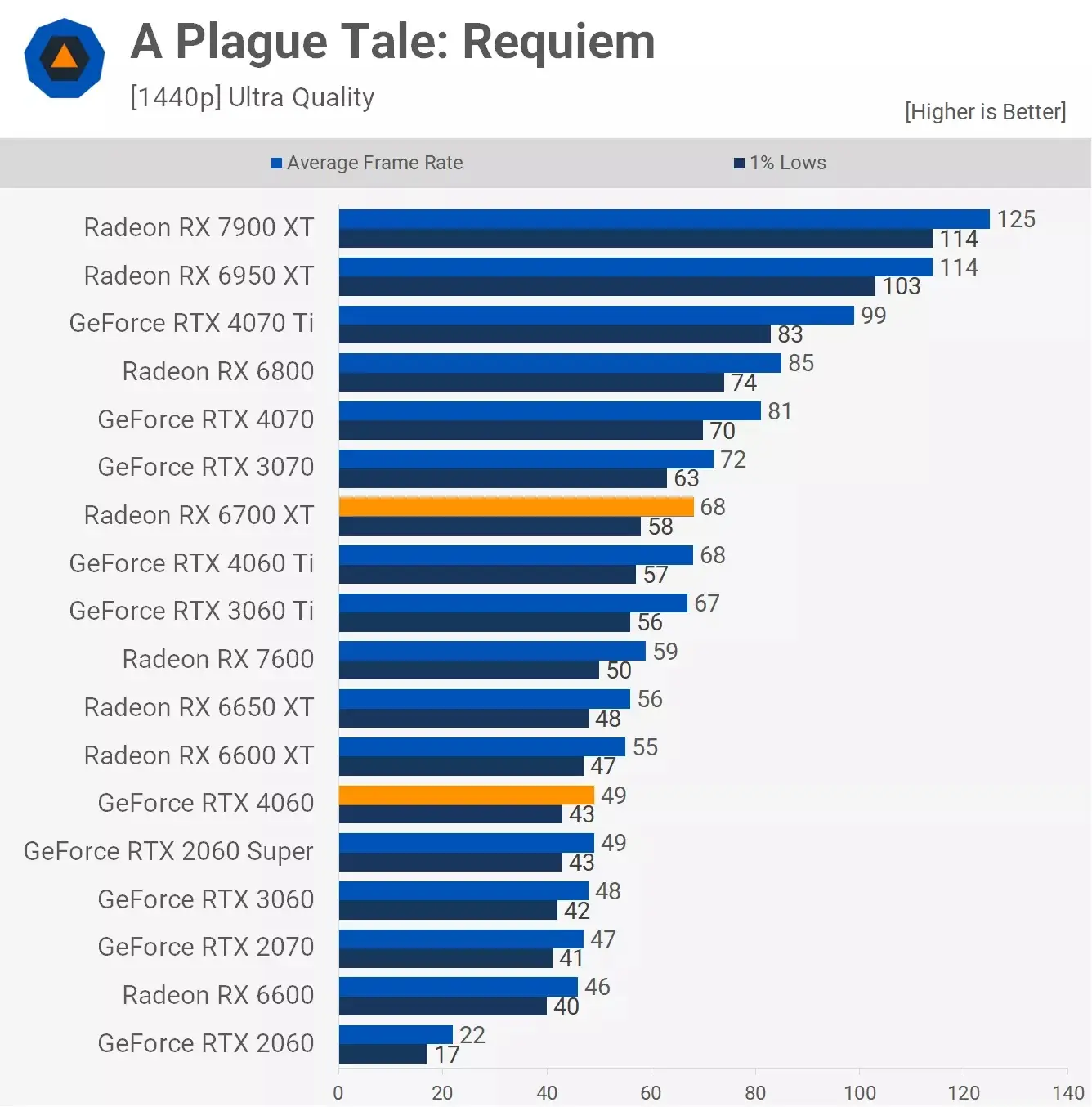 مقایسه عملکرد کارت گرافیک آر تی ایکس 4060 و Rx 6700xt در بازیA-Plague-Tale-Requiem