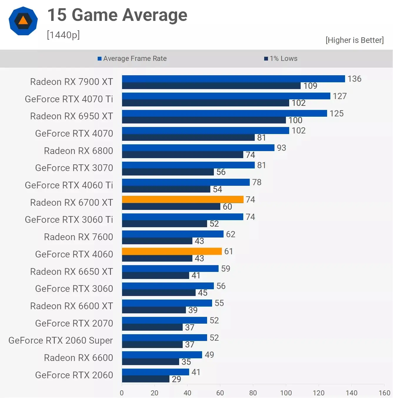 مقایسه میانگین فریم ریت دو کارت گرافیک آر تی ایکس 4060و Rx 6700xt در 15 بازی مختلف