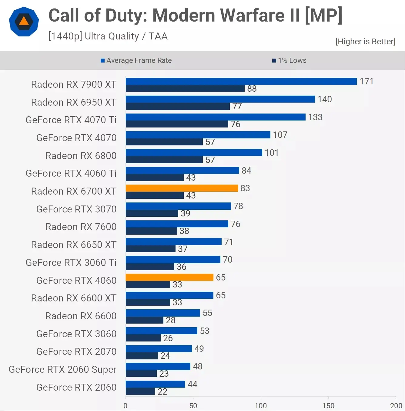 مقایسه عملکرد کارت گرافیک آر تی ایکس 4060 و Rx 6700xt در بازیCall-Of-Duty-Modern-Warfare-2