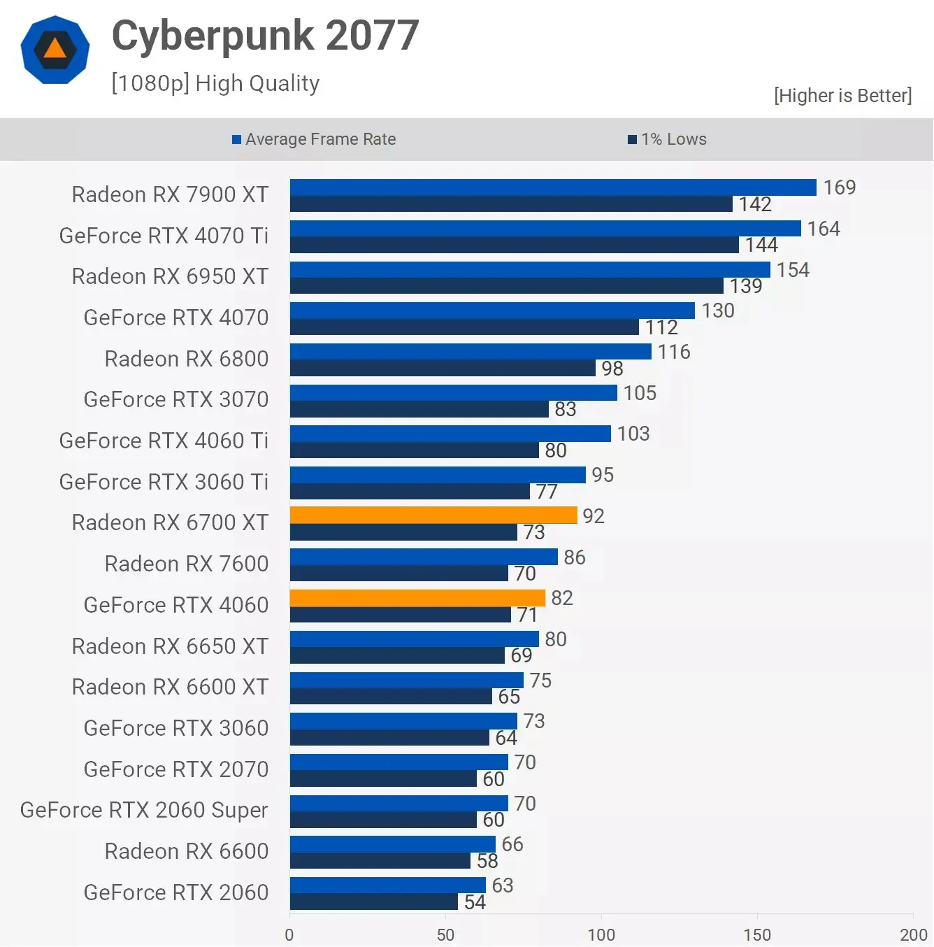 مقایسه عملکرد کارت گرافیک آر تی ایکس 4060 و Rx 6700xt در بازیCyberpunk-2077