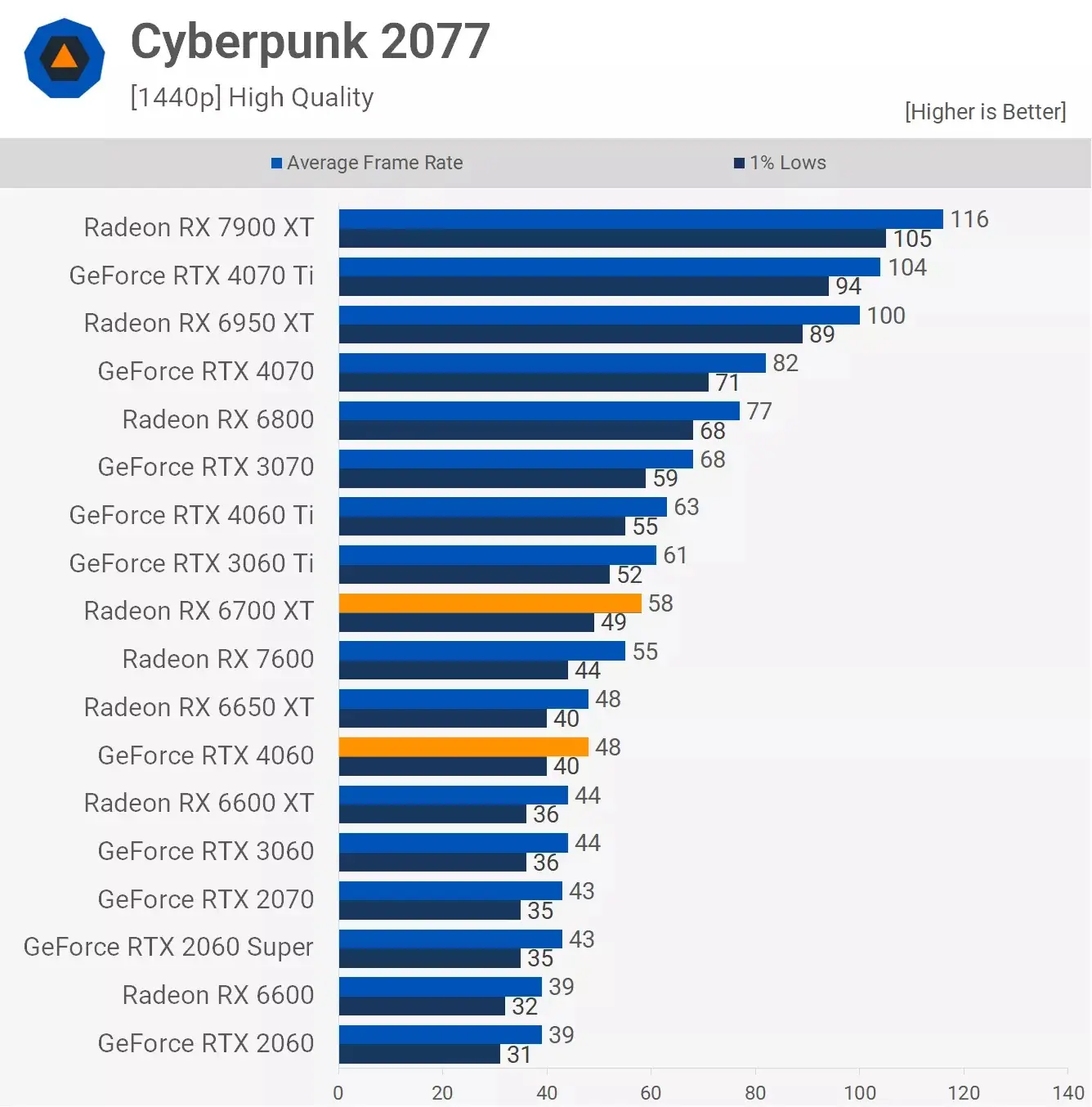 مقایسه عملکرد کارت گرافیک آر تی ایکس 4060 و Rx 6700xt در بازیCyberpunk-2077