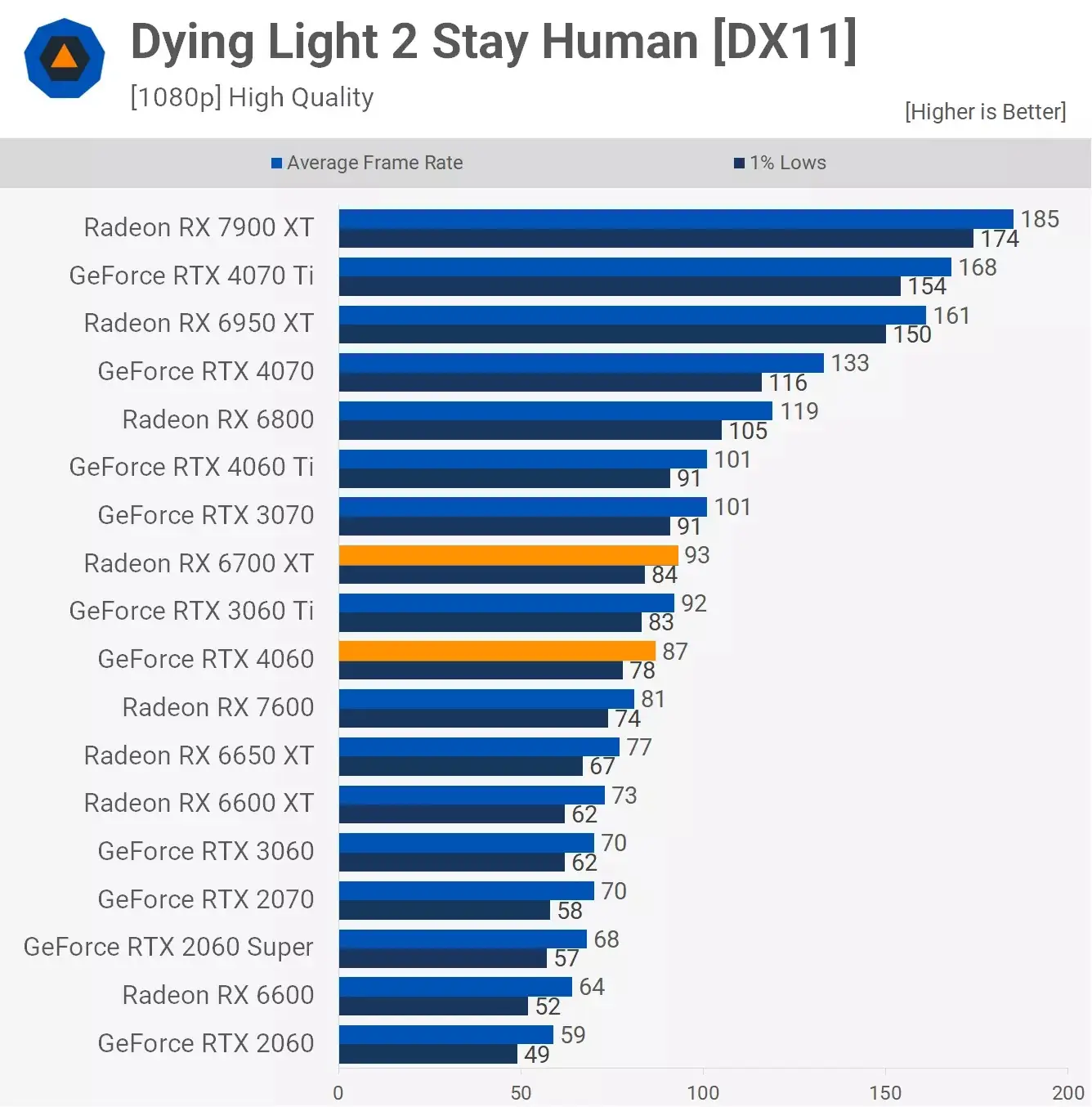 مقایسه عملکرد کارت گرافیک آر تی ایکس 4060 و Rx 6700xt در بازیDying-Light-2-Stay-Human