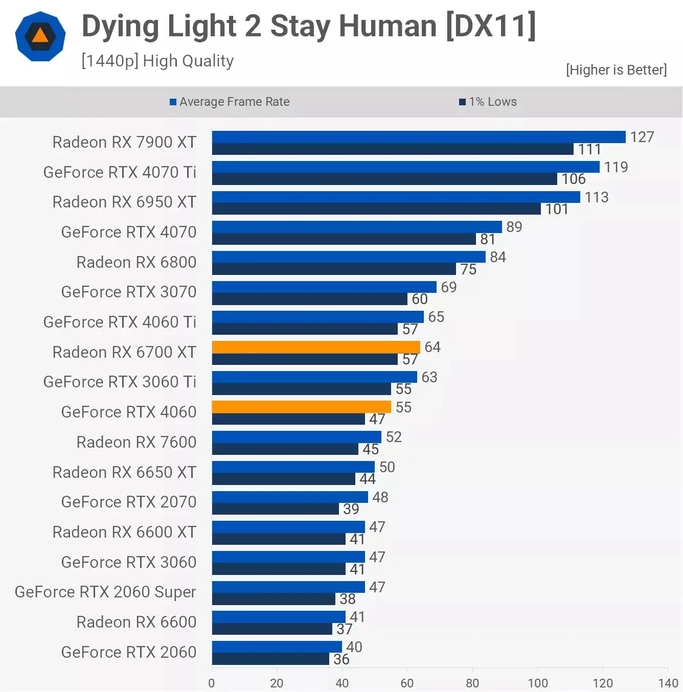 مقایسه عملکرد کارت گرافیک آر تی ایکس 4060 و Rx 6700xt در بازیDying-Light-2-Stay-Human