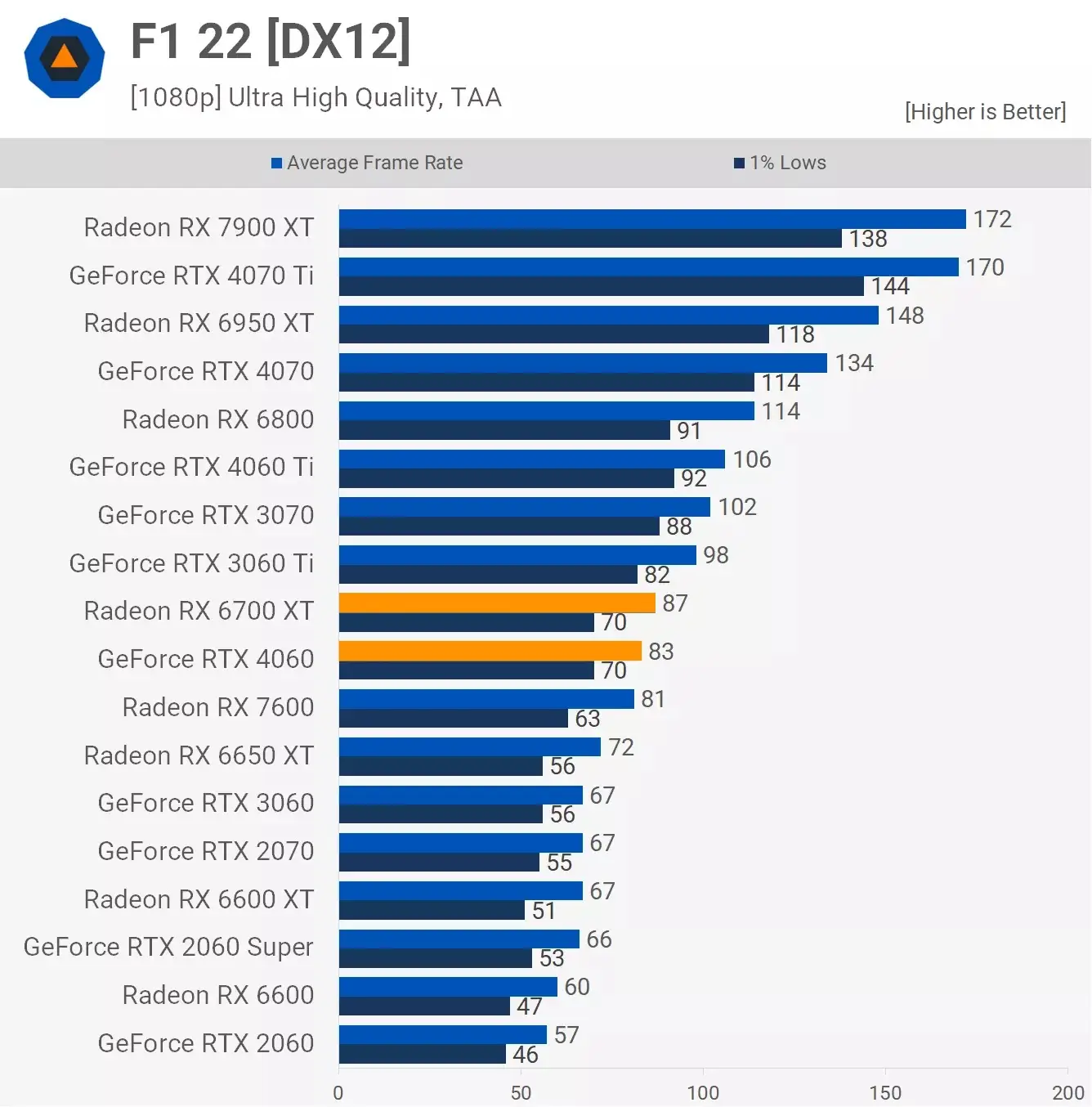 مقایسه عملکرد کارت گرافیک آر تی ایکس 4060 و Rx 6700xt در بازیF1-22