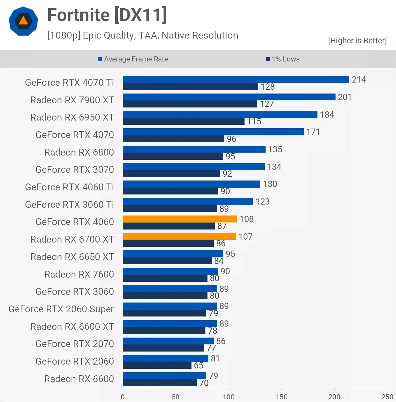 مقایسه عملکرد کارت گرافیک آر تی ایکس 4060 و Rx 6700xt در بازی Fortnite
