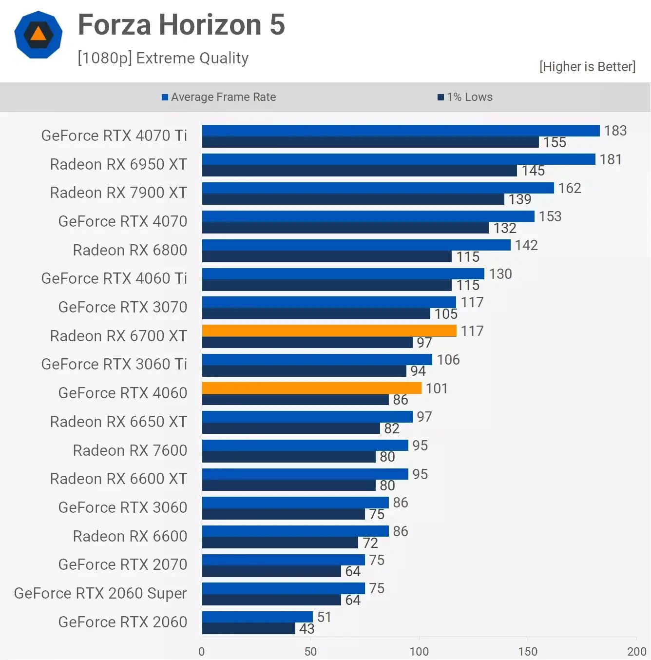 مقایسه عملکرد کارت گرافیک آر تی ایکس 4060 و Rx 6700xt در بازی Forza-Horizon-5