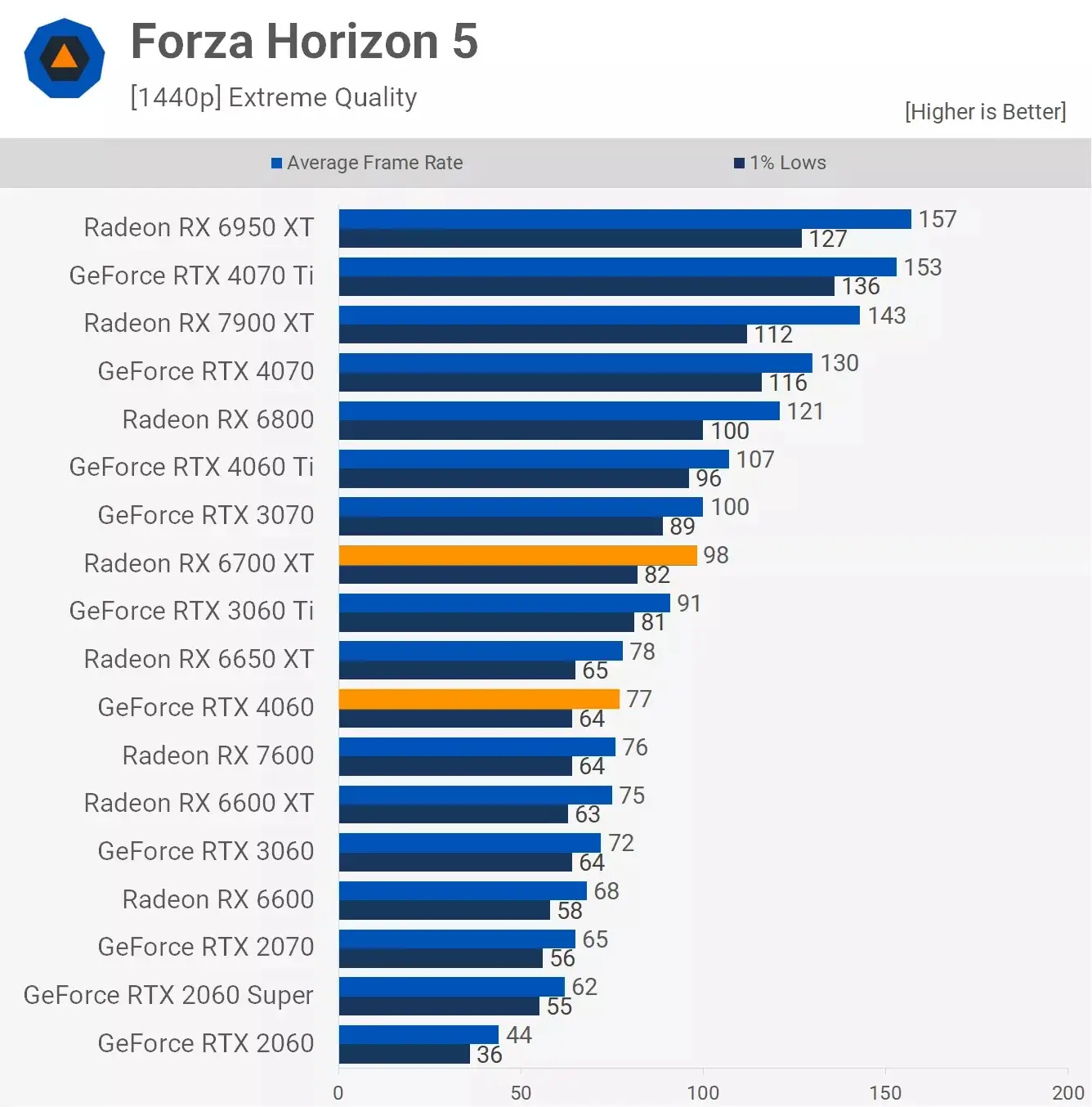 مقایسه عملکرد کارت گرافیک آر تی ایکس 4060 و Rx 6700xt در بازی Forza-Horizon-5