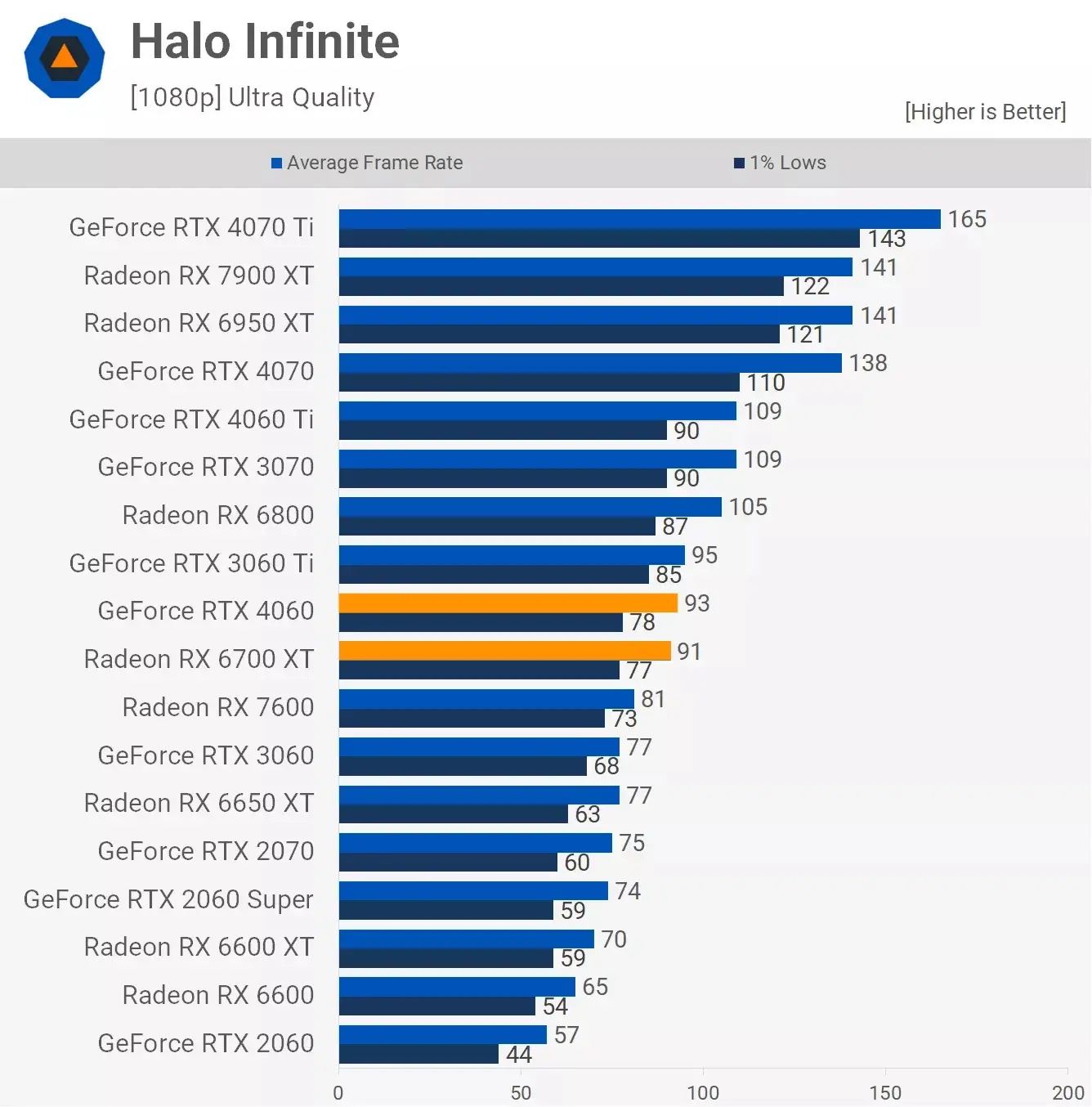 مقایسه عملکرد کارت گرافیک آر تی ایکس 4060 و Rx 6700xt در بازی Halo-Infinite