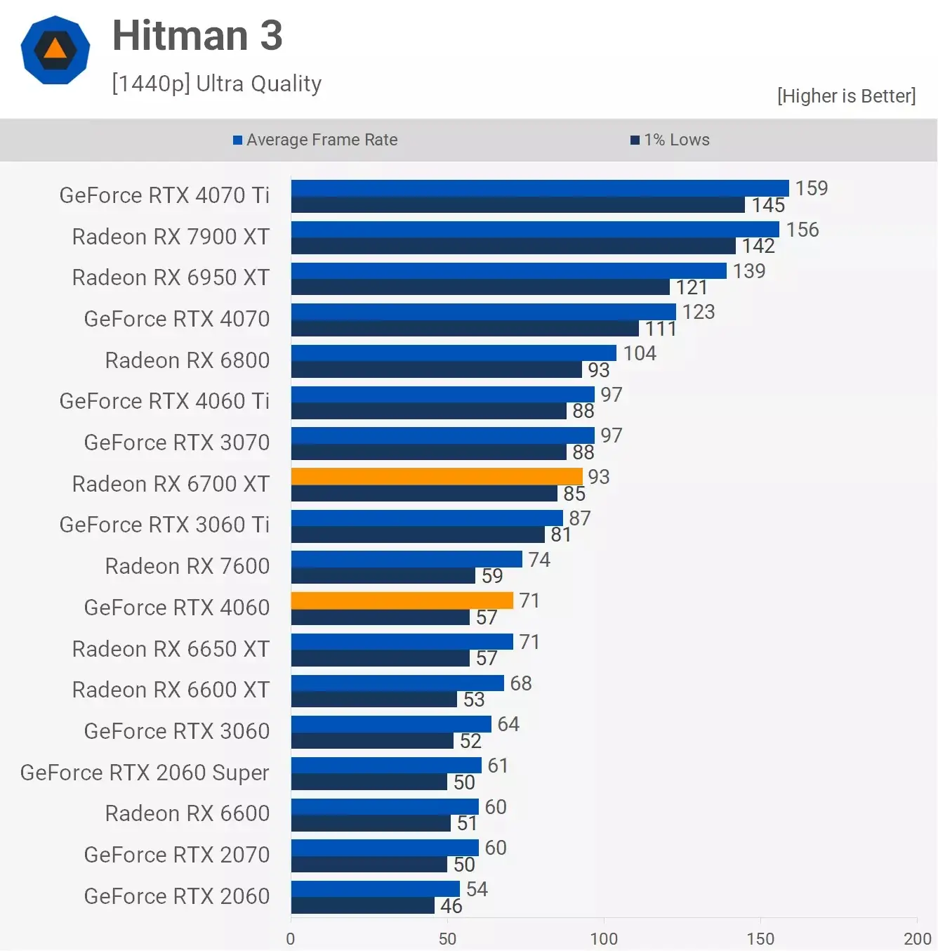 مقایسه عملکرد کارت گرافیک آر تی ایکس 4060 و Rx 6700xt در بازی Hitman-3