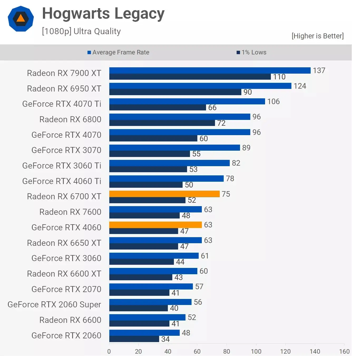 مقایسه عملکرد کارت گرافیک آر تی ایکس 4060 و Rx 6700xt در بازی Hogwarts-Legacy