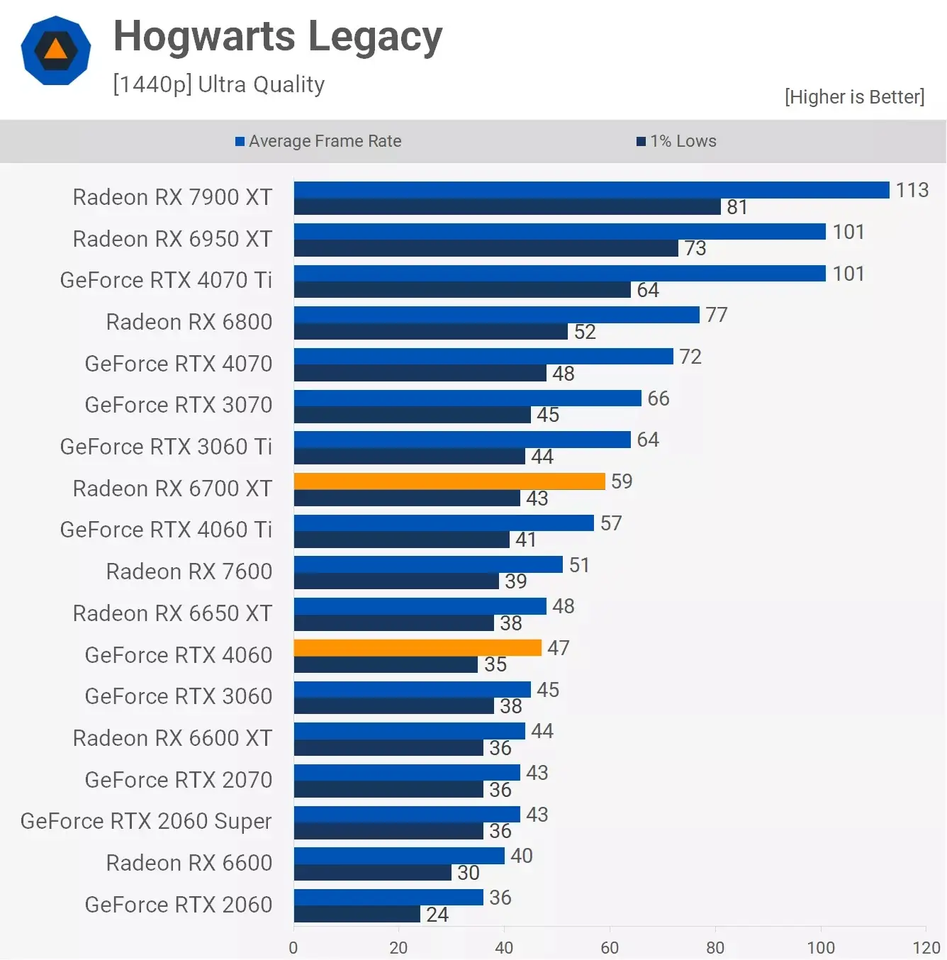 مقایسه عملکرد کارت گرافیک آر تی ایکس 4060 و Rx 6700xt در بازی Hogwarts-Legacy
