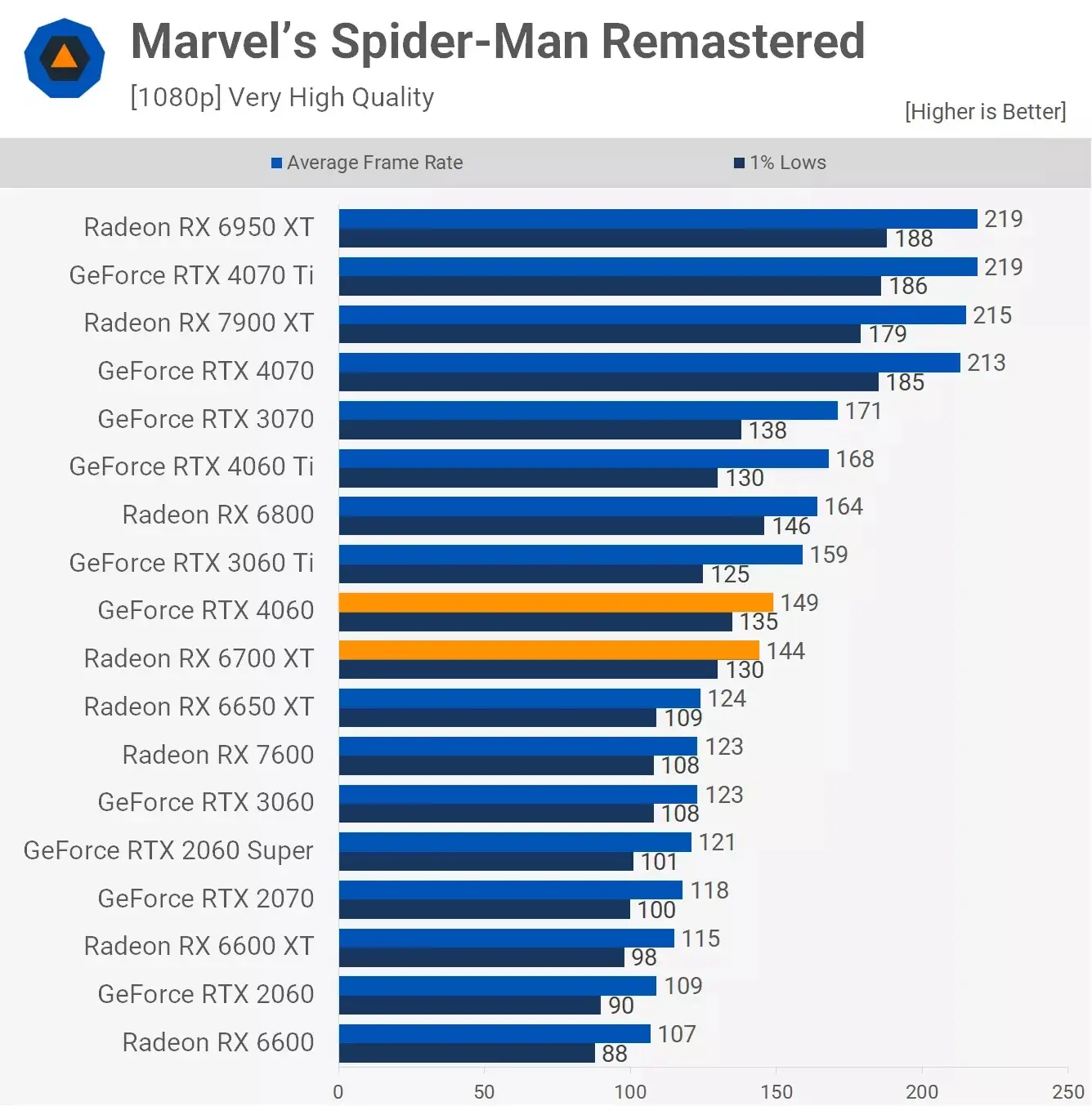 مقایسه عملکرد کارت گرافیک آر تی ایکس 4060 و Rx 6700xt در بازی Marvels-Spider-Man-Remastered